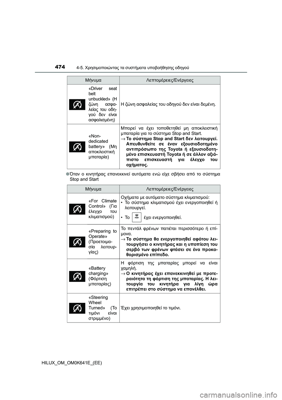 TOYOTA HILUX 2021  ΟΔΗΓΌΣ ΧΡΉΣΗΣ (in Greek) 4744-5. Χρησιμοποιώντας τα συστήματα υποβοήθησης οδηγού
HILUX_OM_OM0K641E_(EE)�OΌταν ο κινητήρας επανεκκινεί αυτόματα ενώ