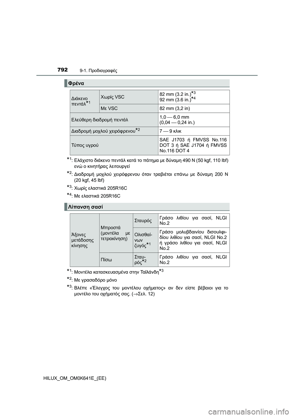 TOYOTA HILUX 2021 ΟΔΗΓΌΣ ΧΡΉΣΗΣ (in Greek) 7929-1. Προδιαγραφές
HILUX_OM_OM0K641E_(EE)
*1:Ελάχιστο διάκενο πεντάλ κατά το πάτημα με δύναμη 490 N (50 kgf, 110 lbf)
ενώ ο κινητήρα TOYOTA HILUX 2021 ΟΔΗΓΌΣ ΧΡΉΣΗΣ (in Greek) 7929-1. Προδιαγραφές
HILUX_OM_OM0K641E_(EE)
*1:Ελάχιστο διάκενο πεντάλ κατά το πάτημα με δύναμη 490 N (50 kgf, 110 lbf)
ενώ ο κινητήρα