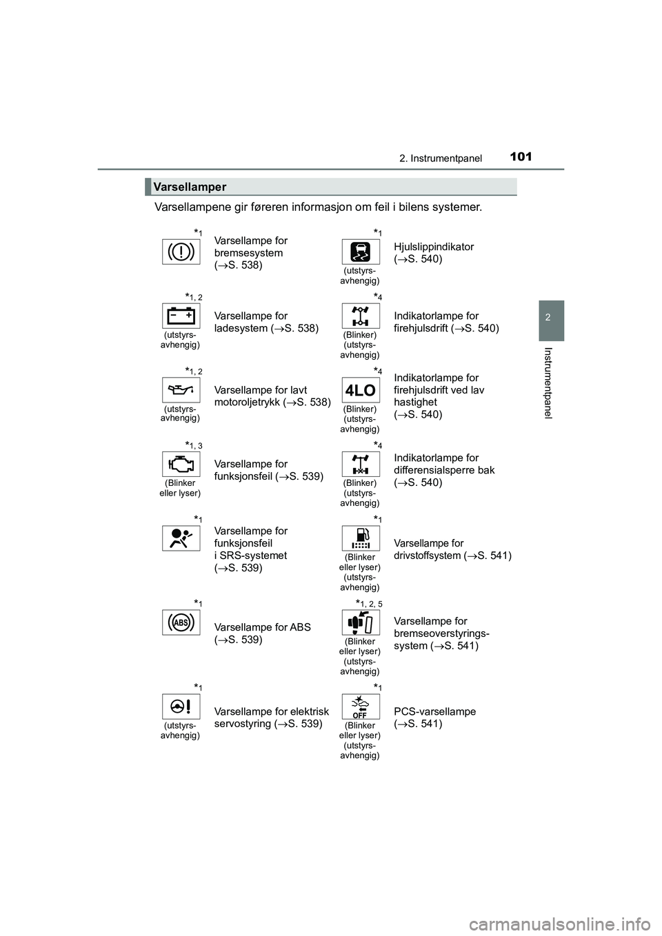 TOYOTA HILUX 2021 Instruksjoner for bruk (in Norwegian) 1012. Instrumentpanel
2
Instrumentpanel
HILUX OM0K641NO
Varsellampene gir føreren informasjon om feil i bilens systemer.
Varsellamper
*1Varsellampe for
bremsesystem
(S. 538)*1
(utstyrs-
avhengig) TOYOTA HILUX 2021 Instruksjoner for bruk (in Norwegian) 1012. Instrumentpanel
2
Instrumentpanel
HILUX OM0K641NO
Varsellampene gir føreren informasjon om feil i bilens systemer.
Varsellamper
*1Varsellampe for
bremsesystem
(S. 538)*1
(utstyrs-
avhengig)