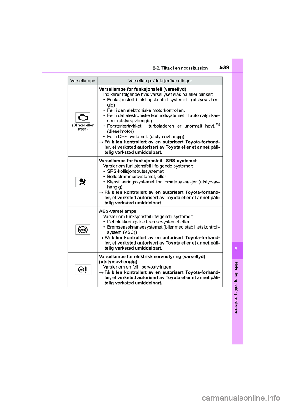 TOYOTA HILUX 2021 Instruksjoner for bruk (in Norwegian) 5398-2. Tiltak i en nødssituasjon
HILUX OM0K641NO
8
Hvis det oppstår problemer
(Blinker eller lyser)
Varsellampe for funksjonsfeil (varsellyd)
Indikerer følgende hvis varsellyset slås på eller bl TOYOTA HILUX 2021 Instruksjoner for bruk (in Norwegian) 5398-2. Tiltak i en nødssituasjon
HILUX OM0K641NO
8
Hvis det oppstår problemer
(Blinker eller lyser)
Varsellampe for funksjonsfeil (varsellyd)
Indikerer følgende hvis varsellyset slås på eller bl