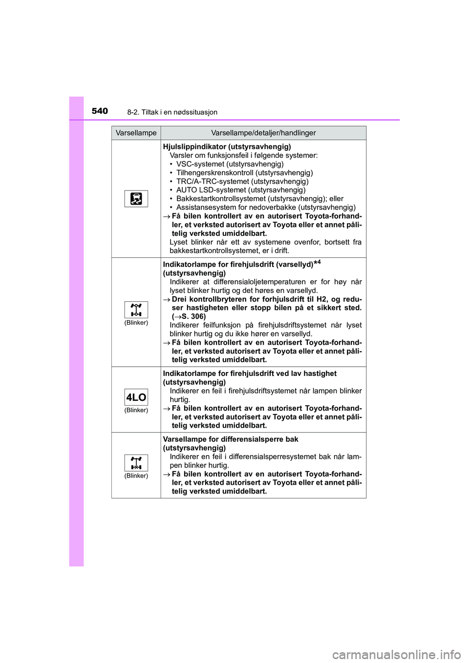 TOYOTA HILUX 2021 Instruksjoner for bruk (in Norwegian) 5408-2. Tiltak i en nødssituasjon
HILUX OM0K641NO
Hjulslippindikator (utstyrsavhengig)
Varsler om funksjonsfeil i følgende systemer:
• VSC-systemet (utstyrsavhengig)
• Tilhengerskrenskontroll (u TOYOTA HILUX 2021 Instruksjoner for bruk (in Norwegian) 5408-2. Tiltak i en nødssituasjon
HILUX OM0K641NO
Hjulslippindikator (utstyrsavhengig)
Varsler om funksjonsfeil i følgende systemer:
• VSC-systemet (utstyrsavhengig)
• Tilhengerskrenskontroll (u
