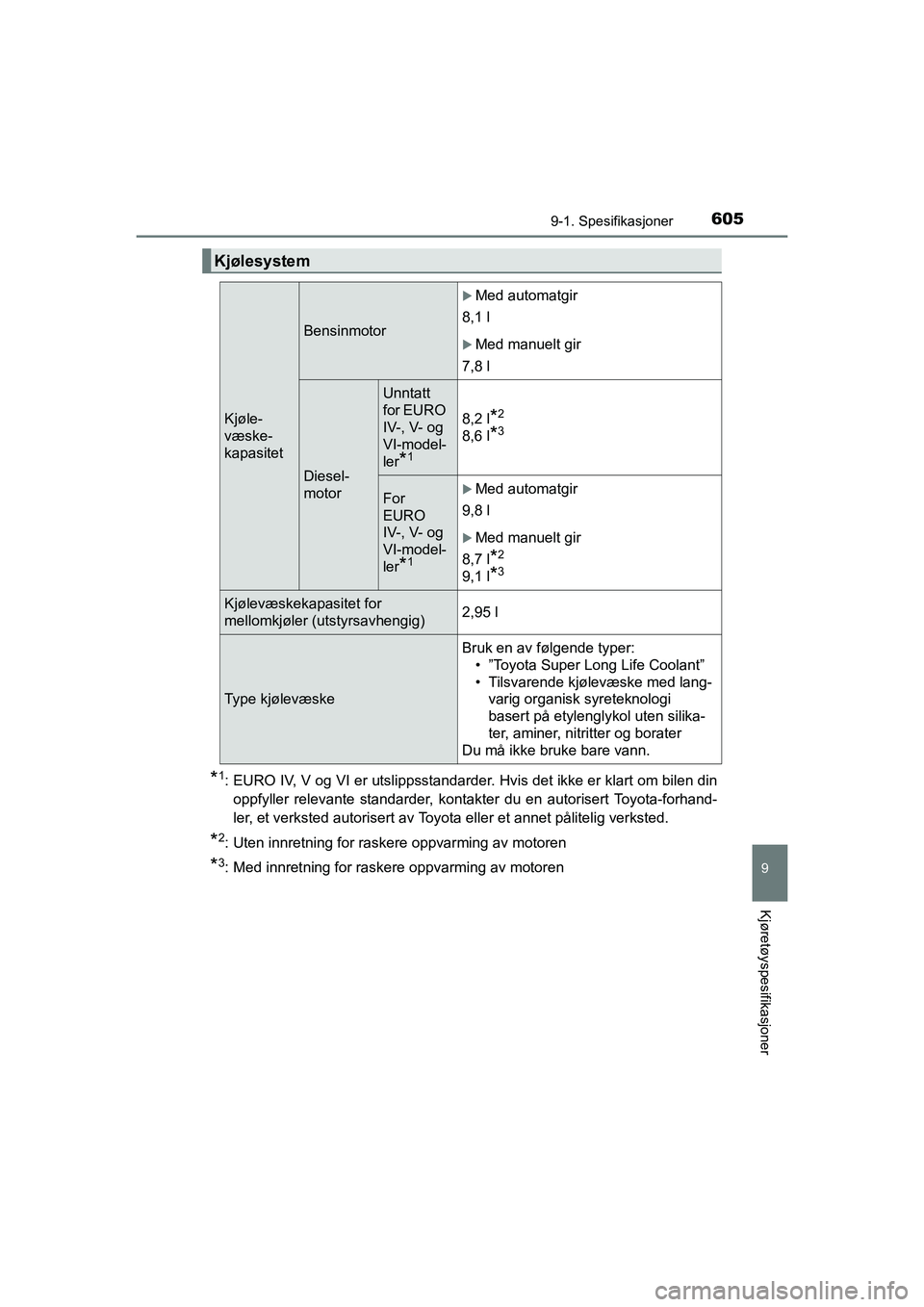 TOYOTA HILUX 2021 Instruksjoner for bruk (in Norwegian) 605
9
9-1. Spesifikasjoner
Kjøretøyspesifikasjoner
HILUX OM0K641NO
*1: EURO IV, V og VI er utslippsstandarder. Hvis det ikke er klart om bilen dinoppfyller relevante standarder, kontakter du en auto TOYOTA HILUX 2021 Instruksjoner for bruk (in Norwegian) 605
9
9-1. Spesifikasjoner
Kjøretøyspesifikasjoner
HILUX OM0K641NO
*1: EURO IV, V og VI er utslippsstandarder. Hvis det ikke er klart om bilen dinoppfyller relevante standarder, kontakter du en auto