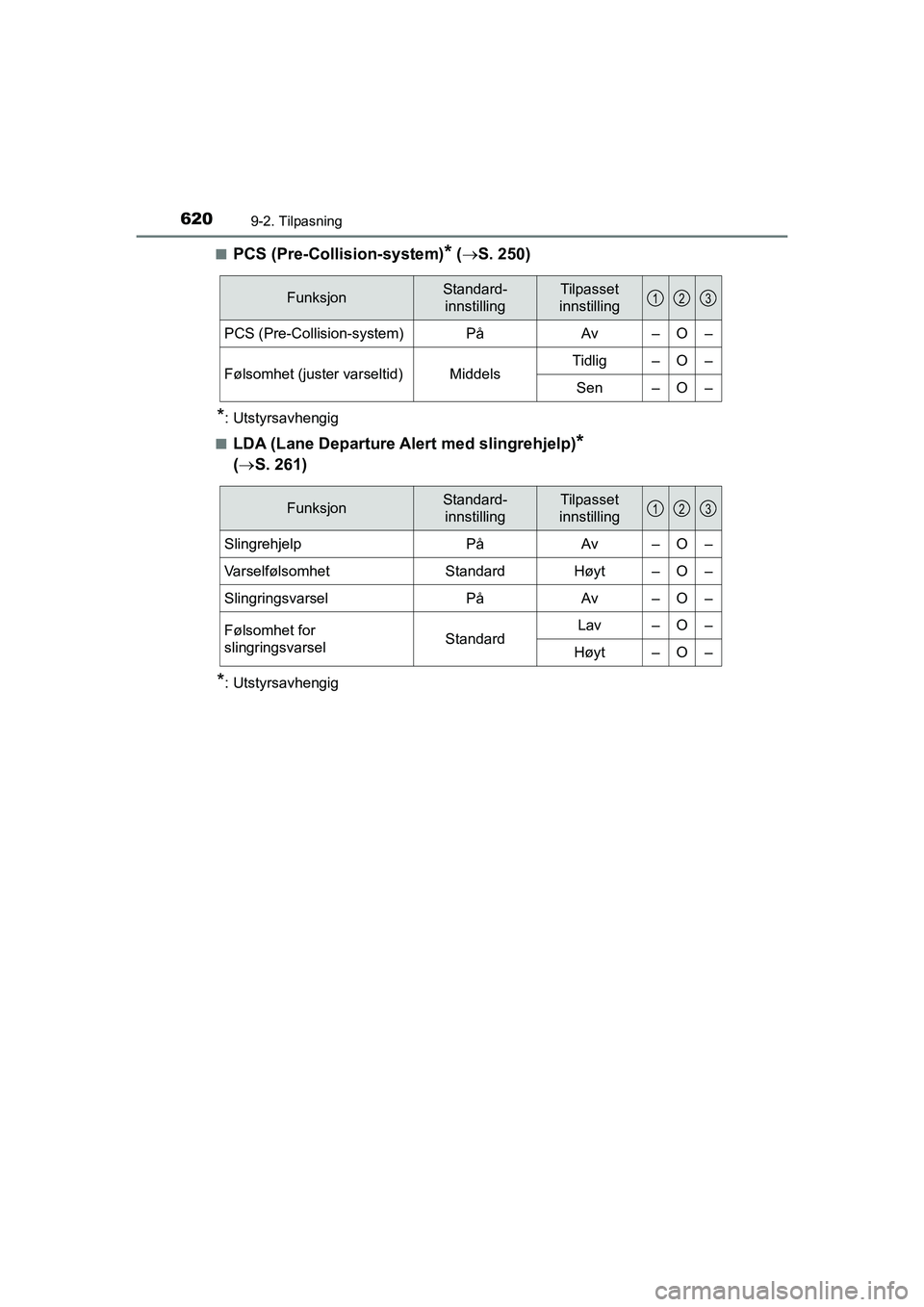 TOYOTA HILUX 2021 Instruksjoner for bruk (in Norwegian) 6209-2. Tilpasning
HILUX OM0K641NOn
PCS (Pre-Collision-system)* (
S. 250)
*: Utstyrsavhengig
n
LDA (Lane Departure Alert med slingrehjelp)*
( S. 261)
*: Utstyrsavhengig
FunksjonStandard-
inns TOYOTA HILUX 2021 Instruksjoner for bruk (in Norwegian) 6209-2. Tilpasning
HILUX OM0K641NOn
PCS (Pre-Collision-system)* (
S. 250)
*: Utstyrsavhengig
n
LDA (Lane Departure Alert med slingrehjelp)*
( S. 261)
*: Utstyrsavhengig
FunksjonStandard-
inns