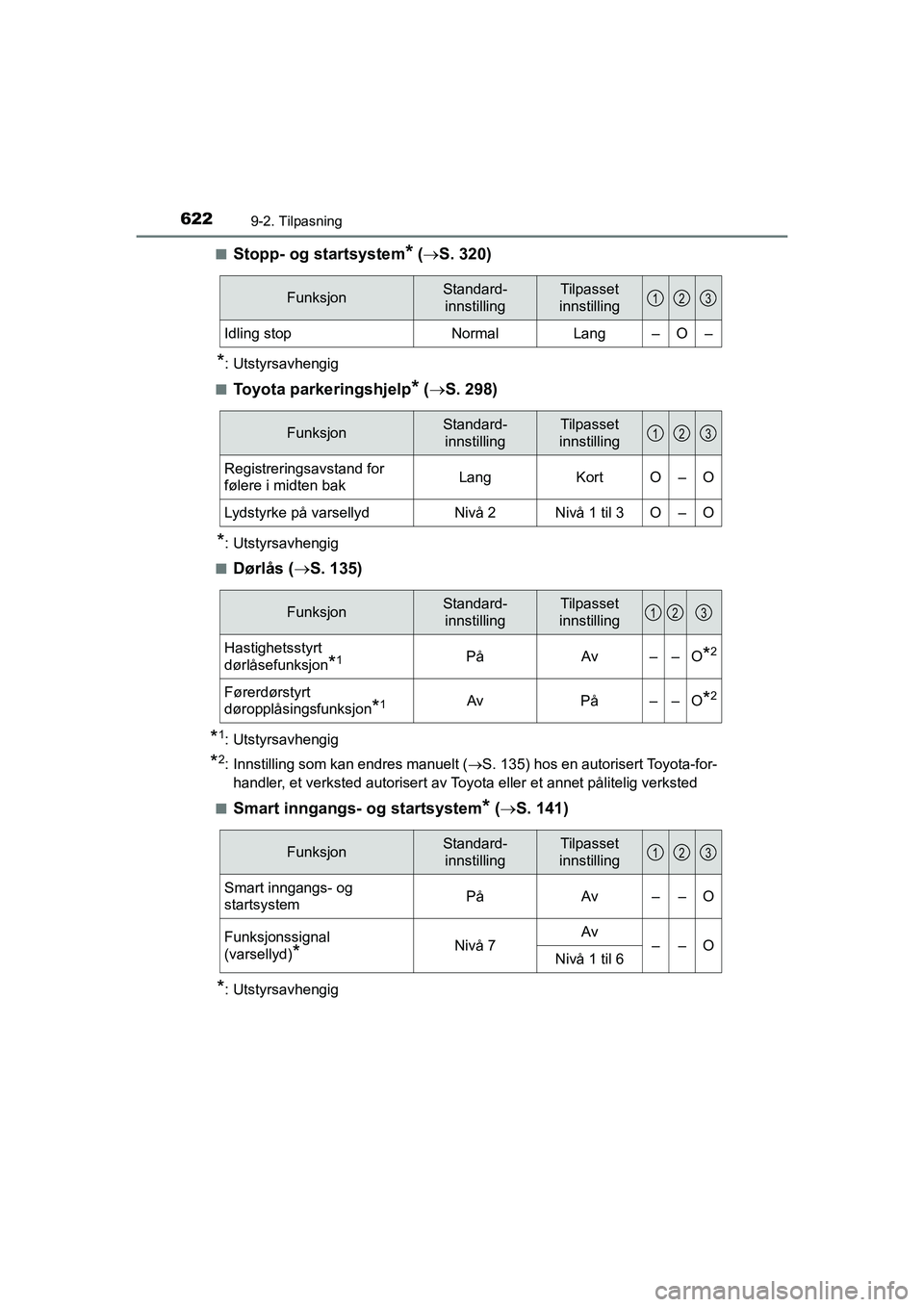 TOYOTA HILUX 2021 Instruksjoner for bruk (in Norwegian) 6229-2. Tilpasning
HILUX OM0K641NOn
Stopp- og startsystem* (
S. 320)
*: Utstyrsavhengig
n
Toyota parkeringshjelp* ( S. 298)
*: Utstyrsavhengig
n
Dørlås ( S. 135)
*1: Utstyrsavhengig
*2: I TOYOTA HILUX 2021 Instruksjoner for bruk (in Norwegian) 6229-2. Tilpasning
HILUX OM0K641NOn
Stopp- og startsystem* (
S. 320)
*: Utstyrsavhengig
n
Toyota parkeringshjelp* ( S. 298)
*: Utstyrsavhengig
n
Dørlås ( S. 135)
*1: Utstyrsavhengig
*2: I