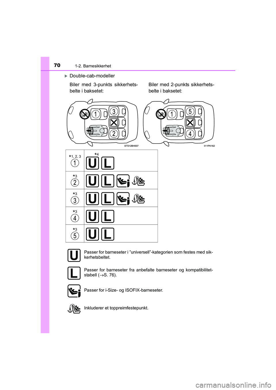 TOYOTA HILUX 2021 Instruksjoner for bruk (in Norwegian) 701-2. Barnesikkerhet
HILUX OM0K641NO
Double-cab-modeller
Biler med 3-punkts sikkerhets-
belte i baksetet:Biler med 2-punkts sikkerhets-
belte i baksetet:
*1, 2, 3
*3
*3
*3
*3
*4
Pass TOYOTA HILUX 2021 Instruksjoner for bruk (in Norwegian) 701-2. Barnesikkerhet
HILUX OM0K641NO
Double-cab-modeller
Biler med 3-punkts sikkerhets-
belte i baksetet:Biler med 2-punkts sikkerhets-
belte i baksetet:
*1, 2, 3
*3
*3
*3
*3
*4
Pass