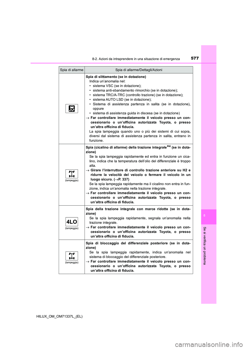 TOYOTA HILUX 2021  Manuale duso (in Italian) 5778-2. Azioni da intraprendere in una situazione di emergenza
HILUX_OM_OM71337L_(EL)
8
Se si verifica un problema
Spia di slittamento (se in dotazione) 
Indica un’anomalia nel: 
• sistema VSC (se