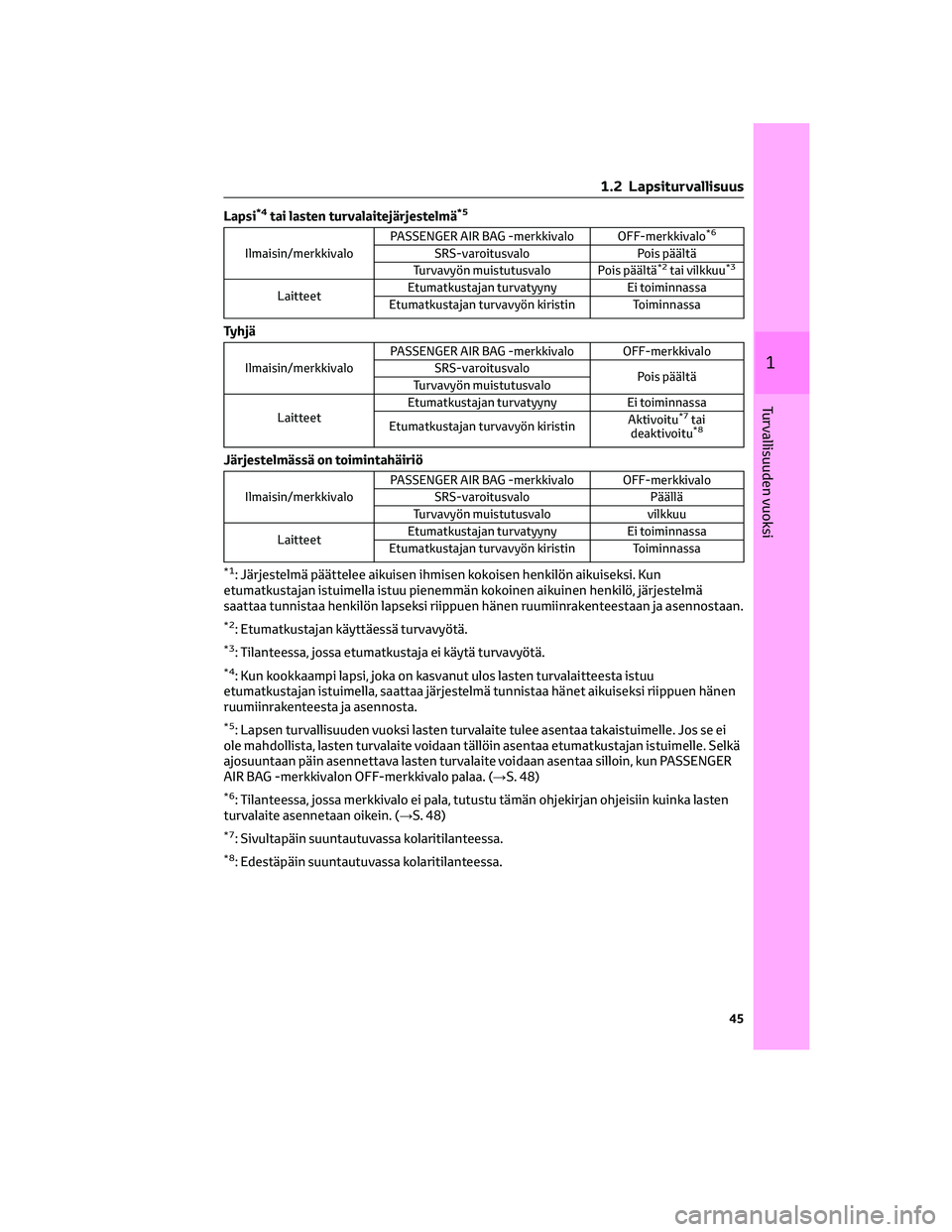 TOYOTA HILUX 2021 Omistajan Käsikirja (in Finnish) Lapsi*4tai lasten turvalaitejärjestelmä*5
Ilmaisin/merkkivaloPASSENGER AIR BAG -merkkivalo OFF-merkkivalo
*6
SRS-varoitusvalo Pois päältä
Turvavyön muistutusvalo Pois päältä*2tai vilkkuu*3
La TOYOTA HILUX 2021 Omistajan Käsikirja (in Finnish) Lapsi*4tai lasten turvalaitejärjestelmä*5
Ilmaisin/merkkivaloPASSENGER AIR BAG -merkkivalo OFF-merkkivalo
*6
SRS-varoitusvalo Pois päältä
Turvavyön muistutusvalo Pois päältä*2tai vilkkuu*3
La