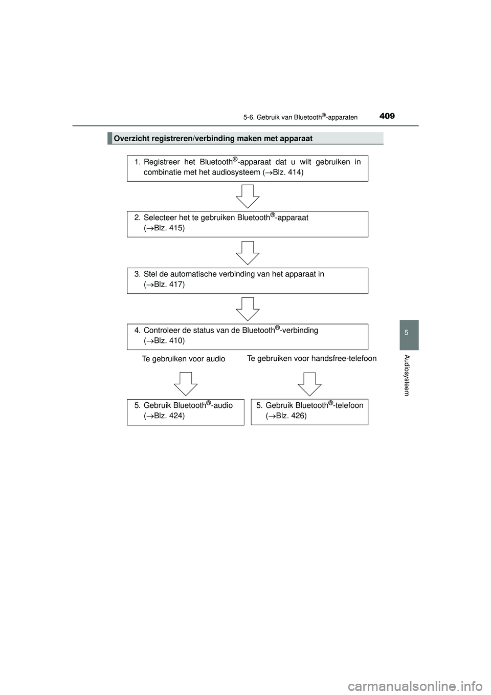 TOYOTA HILUX 2021  Instructieboekje (in Dutch) 4095-6. Gebruik van Bluetooth®-apparaten
5
Audiosysteem
HILUX_OM_OM0K513E_(EE)
Overzicht registreren/verbinding maken met apparaat
1. Registreer het Bluetooth®-apparaat dat u wilt gebruiken in
combi