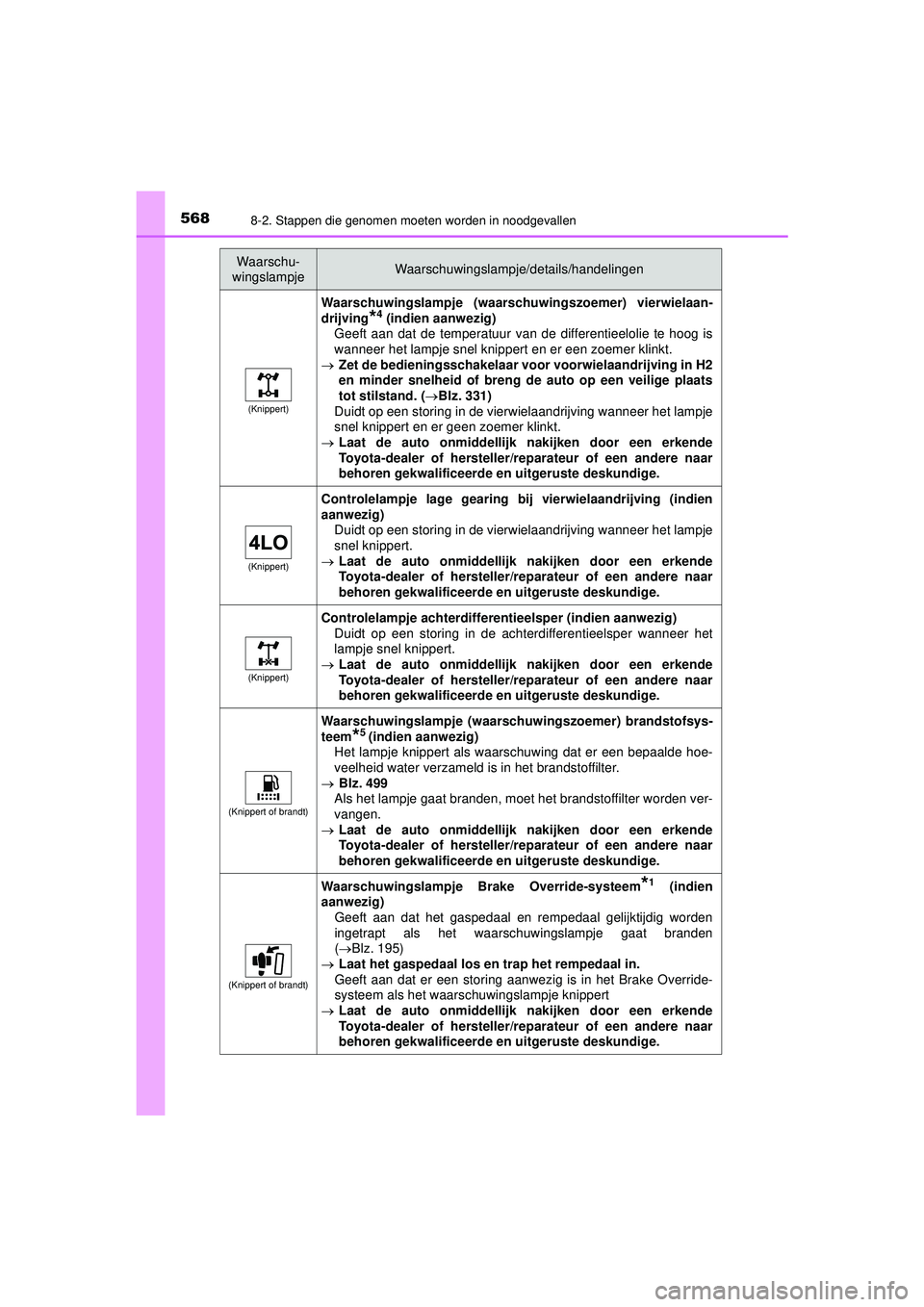 TOYOTA HILUX 2021  Instructieboekje (in Dutch) 5688-2. Stappen die genomen moeten worden in noodgevallen
HILUX_OM_OM0K513E_(EE)
(Knippert)
Waarschuwingslampje (waarschuwingszoemer) vierwielaan-
drijving
*4 (indien aanwezig)
Geeft aan dat de temper