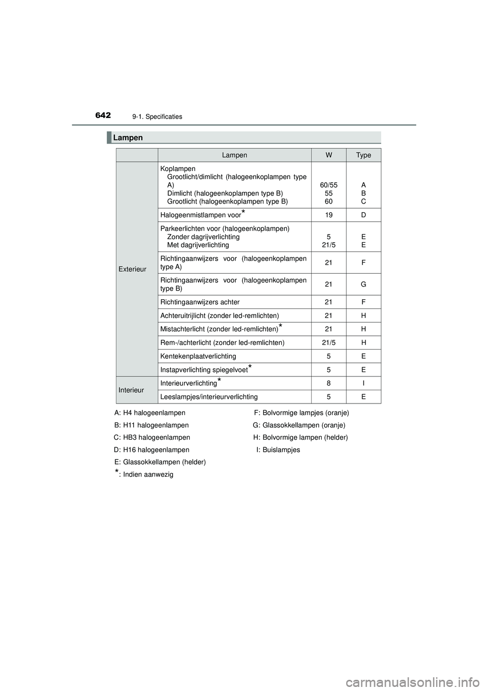 TOYOTA HILUX 2021  Instructieboekje (in Dutch) 6429-1. Specificaties
HILUX_OM_OM0K513E_(EE)
*: Indien aanwezig
Lampen
LampenWTy p e
ExterieurKoplampen
Grootlicht/dimlicht (halogeenkoplampen type
A)
Dimlicht (halogeenkoplampen type B)
Grootlicht (h
