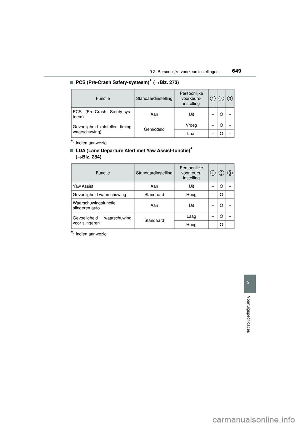 TOYOTA HILUX 2021  Instructieboekje (in Dutch) 6499-2. Persoonlijke voorkeursinstellingen
HILUX_OM_OM0K513E_(EE)
9
Voertuigspecificaties
■PCS (Pre-Crash Safety-systeem)* (Blz. 273)
*: Indien aanwezig
■
LDA (Lane Departure Aler t met Yaw Ass