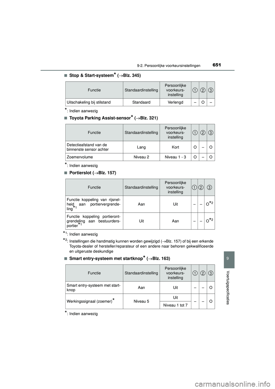 TOYOTA HILUX 2021  Instructieboekje (in Dutch) 6519-2. Persoonlijke voorkeursinstellingen
HILUX_OM_OM0K513E_(EE)
9
Voertuigspecificaties
■Stop & Start-systeem* (Blz. 345)
*: Indien aanwezig
■
Toyota Parking Assist-sensor* ( Blz. 321)
*: 