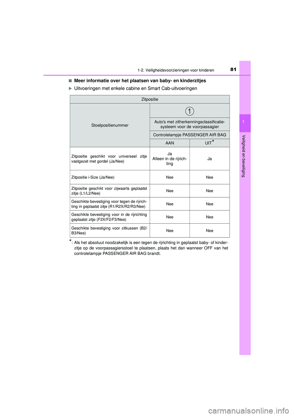 TOYOTA HILUX 2021 Instructieboekje (in Dutch) 811-2. Veiligheidsvoorzieningen voor kinderen
1
HILUX_OM_OM0K513E_(EE)
Veiligheid en beveiliging
■Meer informatie over het plaat sen van baby- en kinderzitjes
Uitvoeringen met enkele cabine en Sm TOYOTA HILUX 2021 Instructieboekje (in Dutch) 811-2. Veiligheidsvoorzieningen voor kinderen
1
HILUX_OM_OM0K513E_(EE)
Veiligheid en beveiliging
■Meer informatie over het plaat sen van baby- en kinderzitjes
Uitvoeringen met enkele cabine en Sm
