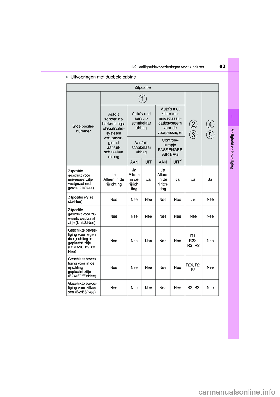 TOYOTA HILUX 2021 Instructieboekje (in Dutch) 831-2. Veiligheidsvoorzieningen voor kinderen
1
HILUX_OM_OM0K513E_(EE)
Veiligheid en beveiliging
Uitvoeringen met dubbele cabine
Zitpositie
Stoelpositie- nummer
Autos
zonder zit-
herkennings- cla TOYOTA HILUX 2021 Instructieboekje (in Dutch) 831-2. Veiligheidsvoorzieningen voor kinderen
1
HILUX_OM_OM0K513E_(EE)
Veiligheid en beveiliging
Uitvoeringen met dubbele cabine
Zitpositie
Stoelpositie- nummer
Autos
zonder zit-
herkennings- cla