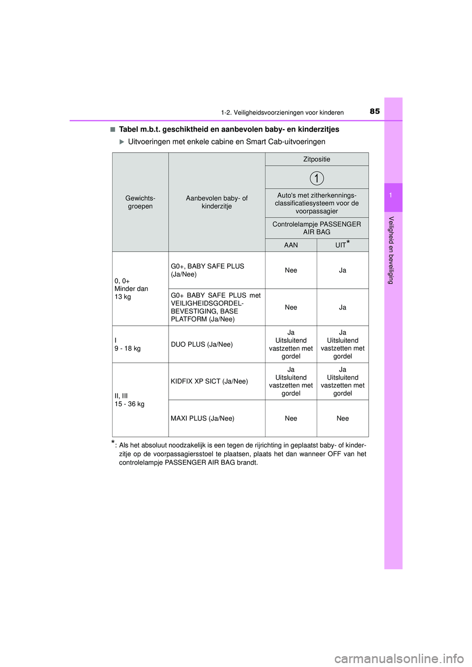 TOYOTA HILUX 2021 Instructieboekje (in Dutch) 851-2. Veiligheidsvoorzieningen voor kinderen
1
HILUX_OM_OM0K513E_(EE)
Veiligheid en beveiliging
■Tabel m.b.t. geschiktheid en aan bevolen baby- en kinderzitjes
Uitvoeringen met enkele cabine en TOYOTA HILUX 2021 Instructieboekje (in Dutch) 851-2. Veiligheidsvoorzieningen voor kinderen
1
HILUX_OM_OM0K513E_(EE)
Veiligheid en beveiliging
■Tabel m.b.t. geschiktheid en aan bevolen baby- en kinderzitjes
Uitvoeringen met enkele cabine en