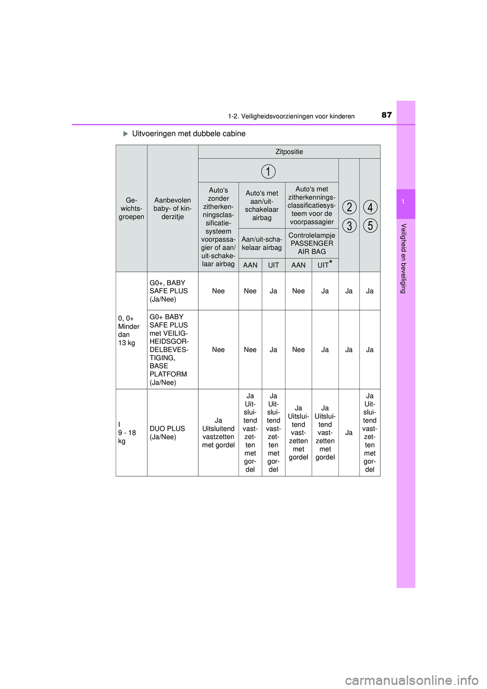 TOYOTA HILUX 2021 Instructieboekje (in Dutch) 871-2. Veiligheidsvoorzieningen voor kinderen
1
HILUX_OM_OM0K513E_(EE)
Veiligheid en beveiliging
Uitvoeringen met dubbele cabine
Ge-
wichts-
groepenAanbevolen
baby- of kin- derzitje
Zitpositie
Aut TOYOTA HILUX 2021 Instructieboekje (in Dutch) 871-2. Veiligheidsvoorzieningen voor kinderen
1
HILUX_OM_OM0K513E_(EE)
Veiligheid en beveiliging
Uitvoeringen met dubbele cabine
Ge-
wichts-
groepenAanbevolen
baby- of kin- derzitje
Zitpositie
Aut