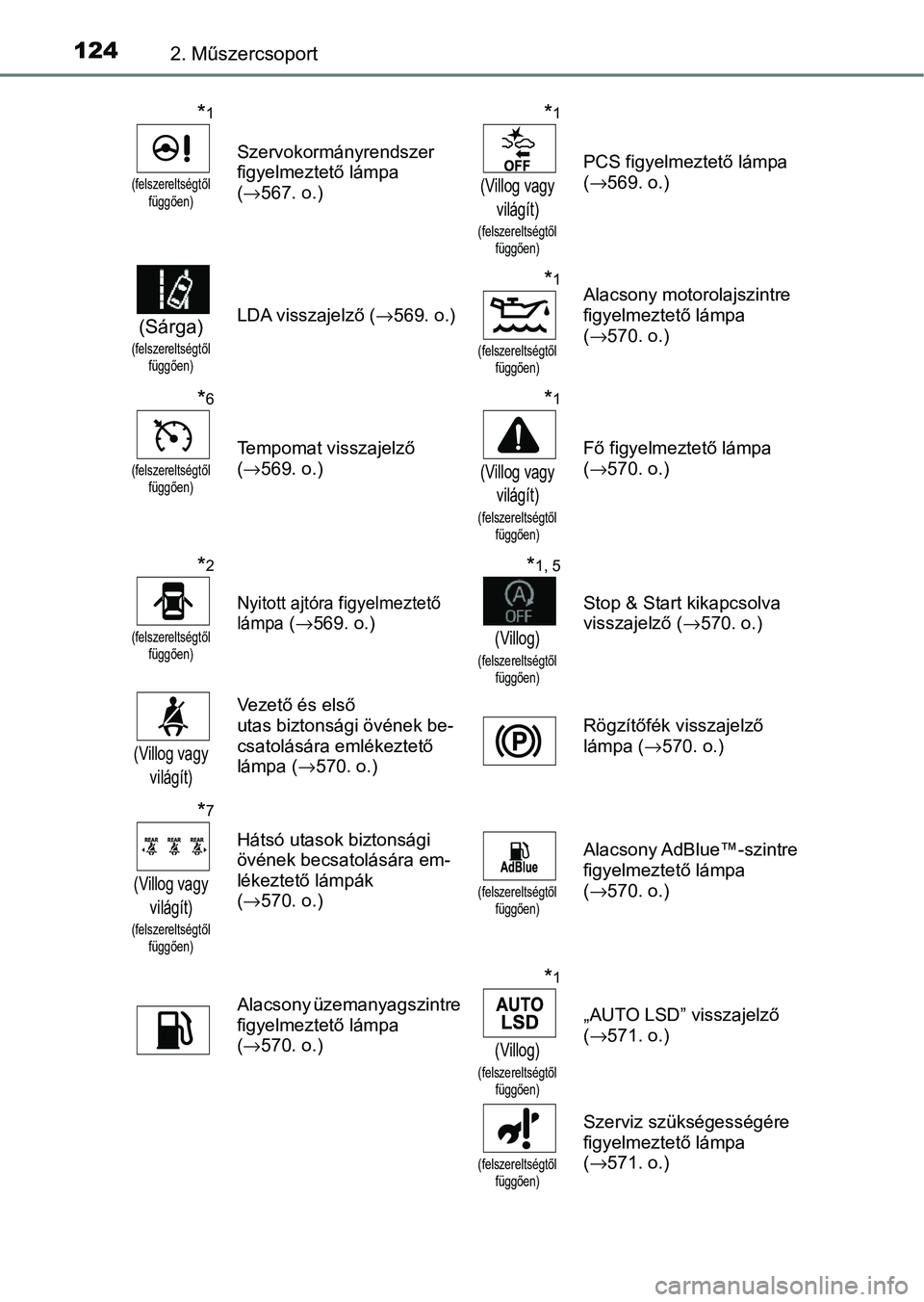 TOYOTA HILUX 2021  Kezelési útmutató (in Hungarian) 1242. Műszercsoport
*1
(felszereltségtől függően)
Szervokormányrendszer 
figyelmeztető lámpa 
(→ 567. o.)
*1
(Villog vagy 
világít)
(felszereltségtől  függően)
PCS figyelmeztető lámp