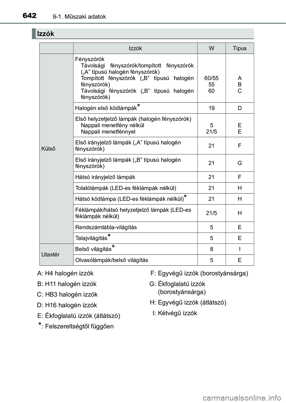 TOYOTA HILUX 2021  Kezelési útmutató (in Hungarian) 6429-1. Műszaki adatok
*: Felszereltségtől függően
Izzók
IzzókWTípus
KülsőFényszórók
Távolsági  fényszórók/tompított  fényszórók
(„A” típusú halogén fényszórók)
Tompít
