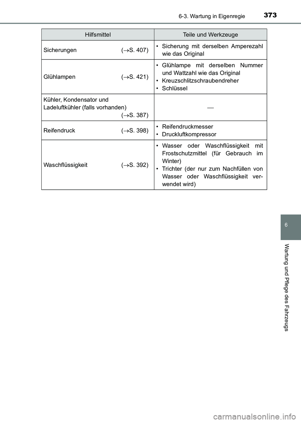TOYOTA HILUX 2015 Betriebsanleitungen (in German) 3736-3. Wartung in Eigenregie
6
Wartung und Pflege des Fahrzeugs
HILUX_OM_OM71214M_(EM)
Sicherungen (→S. 407)• Sicherung mit derselben Amperezahl
wie das Original
Glühlampen ( →S. 421)
• Glü TOYOTA HILUX 2015 Betriebsanleitungen (in German) 3736-3. Wartung in Eigenregie
6
Wartung und Pflege des Fahrzeugs
HILUX_OM_OM71214M_(EM)
Sicherungen (→S. 407)• Sicherung mit derselben Amperezahl
wie das Original
Glühlampen ( →S. 421)
• Glü