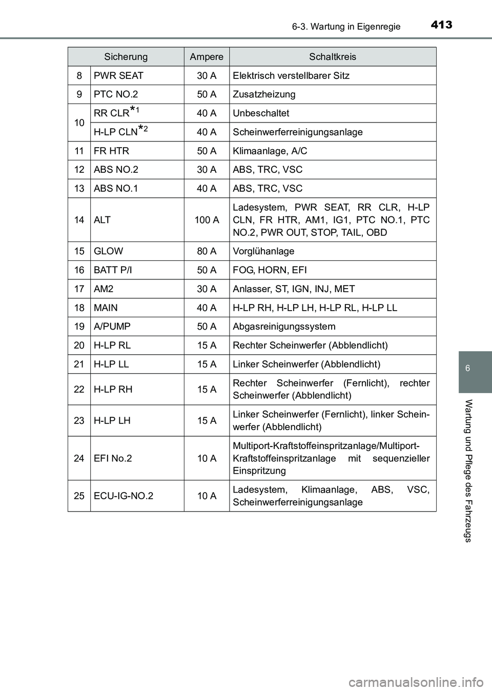 TOYOTA HILUX 2015  Betriebsanleitungen (in German) 4136-3. Wartung in Eigenregie
6
Wartung und Pflege des Fahrzeugs
HILUX_OM_OM71214M_(EM)
SicherungAmpereSchaltkreis
8PWR SEAT30 AElektrisch verstellbarer Sitz
9PTC NO.250 AZusatzheizung
10RR CLR*140 AU