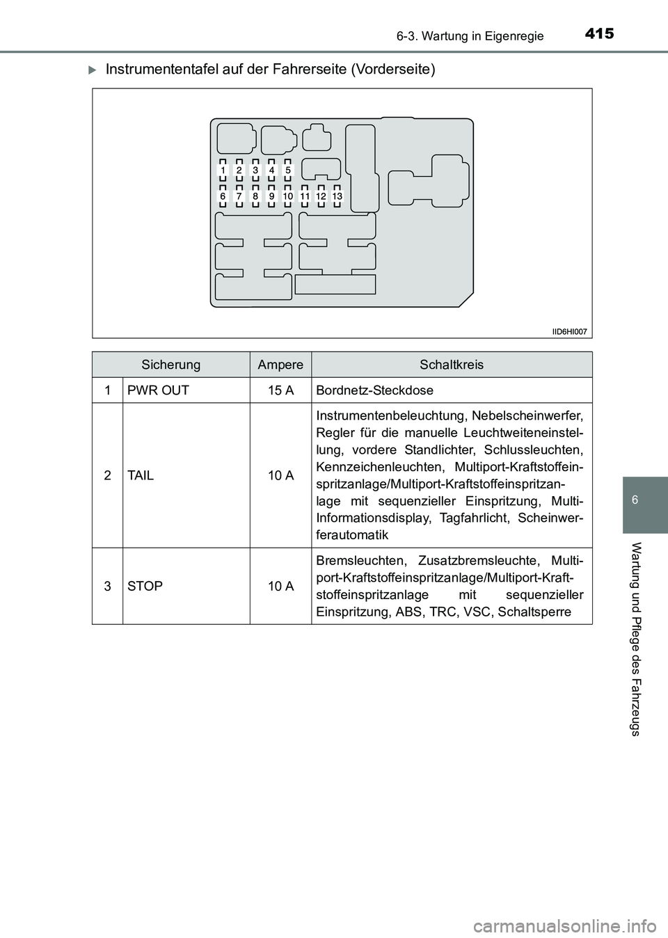 TOYOTA HILUX 2015  Betriebsanleitungen (in German) 4156-3. Wartung in Eigenregie
6
Wartung und Pflege des Fahrzeugs
HILUX_OM_OM71214M_(EM)
�XInstrumententafel auf der Fahrerseite (Vorderseite)
SicherungAmpereSchaltkreis
1PWR OUT15 ABordnetz-Steckdose
