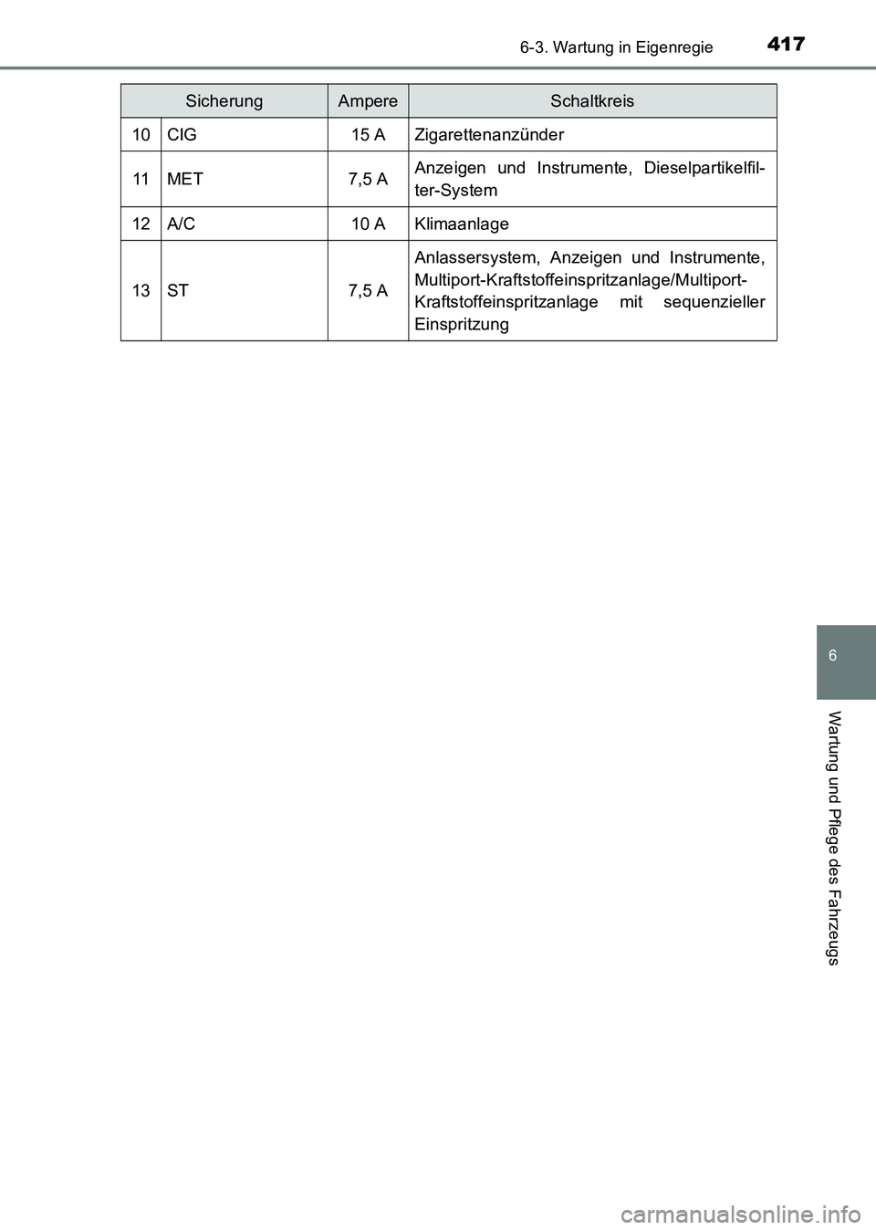 TOYOTA HILUX 2015  Betriebsanleitungen (in German) 4176-3. Wartung in Eigenregie
6
Wartung und Pflege des Fahrzeugs
HILUX_OM_OM71214M_(EM)
10CIG15 AZigarettenanzünder
11MET7,5 AAnzeigen und Instrumente, Dieselpartikelfil-
ter-System
12A/C10 AKlimaanl