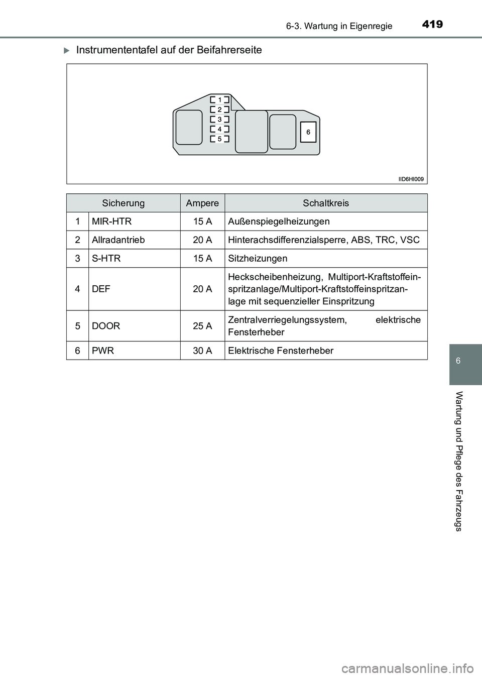 TOYOTA HILUX 2015  Betriebsanleitungen (in German) 4196-3. Wartung in Eigenregie
6
Wartung und Pflege des Fahrzeugs
HILUX_OM_OM71214M_(EM)
�XInstrumententafel auf der Beifahrerseite
SicherungAmpereSchaltkreis
1MIR-HTR15 AAußenspiegelheizungen
2Allrad