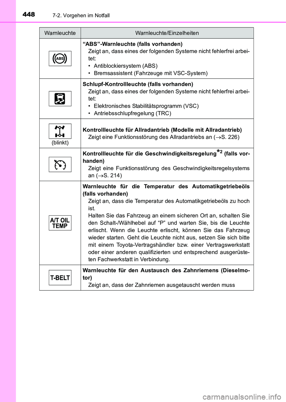 TOYOTA HILUX 2015 Betriebsanleitungen (in German) 4487-2. Vorgehen im Notfall
HILUX_OM_OM71214M_(EM)
“ABS”-Warnleuchte (falls vorhanden)Zeigt an, dass eines der folgenden Systeme nicht fehlerfrei arbei-
tet:
• Antiblockiersystem (ABS)
• Brems TOYOTA HILUX 2015 Betriebsanleitungen (in German) 4487-2. Vorgehen im Notfall
HILUX_OM_OM71214M_(EM)
“ABS”-Warnleuchte (falls vorhanden)Zeigt an, dass eines der folgenden Systeme nicht fehlerfrei arbei-
tet:
• Antiblockiersystem (ABS)
• Brems