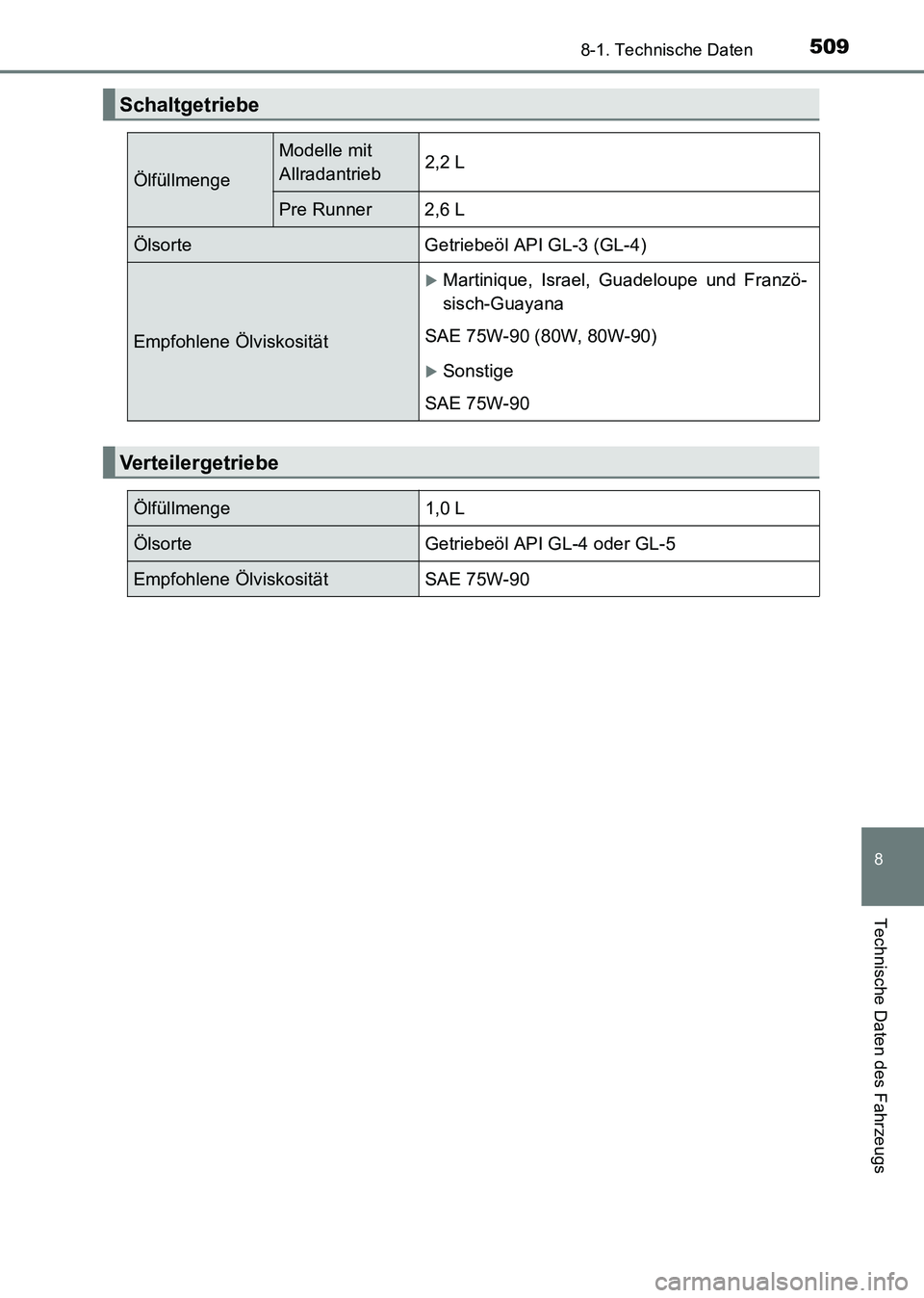 TOYOTA HILUX 2015  Betriebsanleitungen (in German) 509
8
8-1. Technische Daten
Technische Daten des Fahrzeugs
HILUX_OM_OM71214M_(EM)
Schaltgetriebe
Ölfüllmenge
Modelle mit 
Allradantrieb2,2 L
Pre Runner 2,6 L
Ölsorte Getriebeöl API GL-3 (GL-4)
Emp