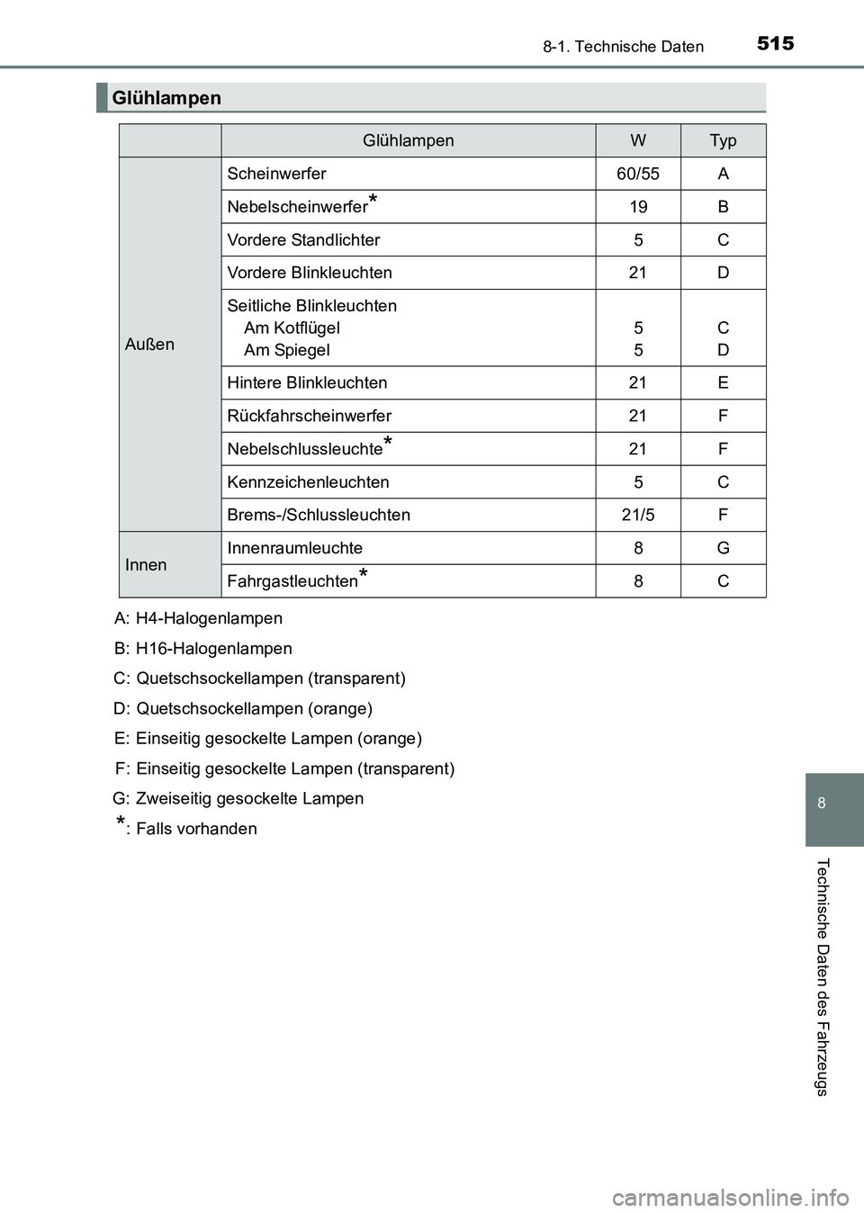 TOYOTA HILUX 2015  Betriebsanleitungen (in German) 515
8
8-1. Technische Daten
Technische Daten des Fahrzeugs
HILUX_OM_OM71214M_(EM)A: H4-Halogenlampen
B: H16-Halogenlampen
C: Quetschsockellampen (transparent)
D: Quetschsockellampen (orange) E: Einsei