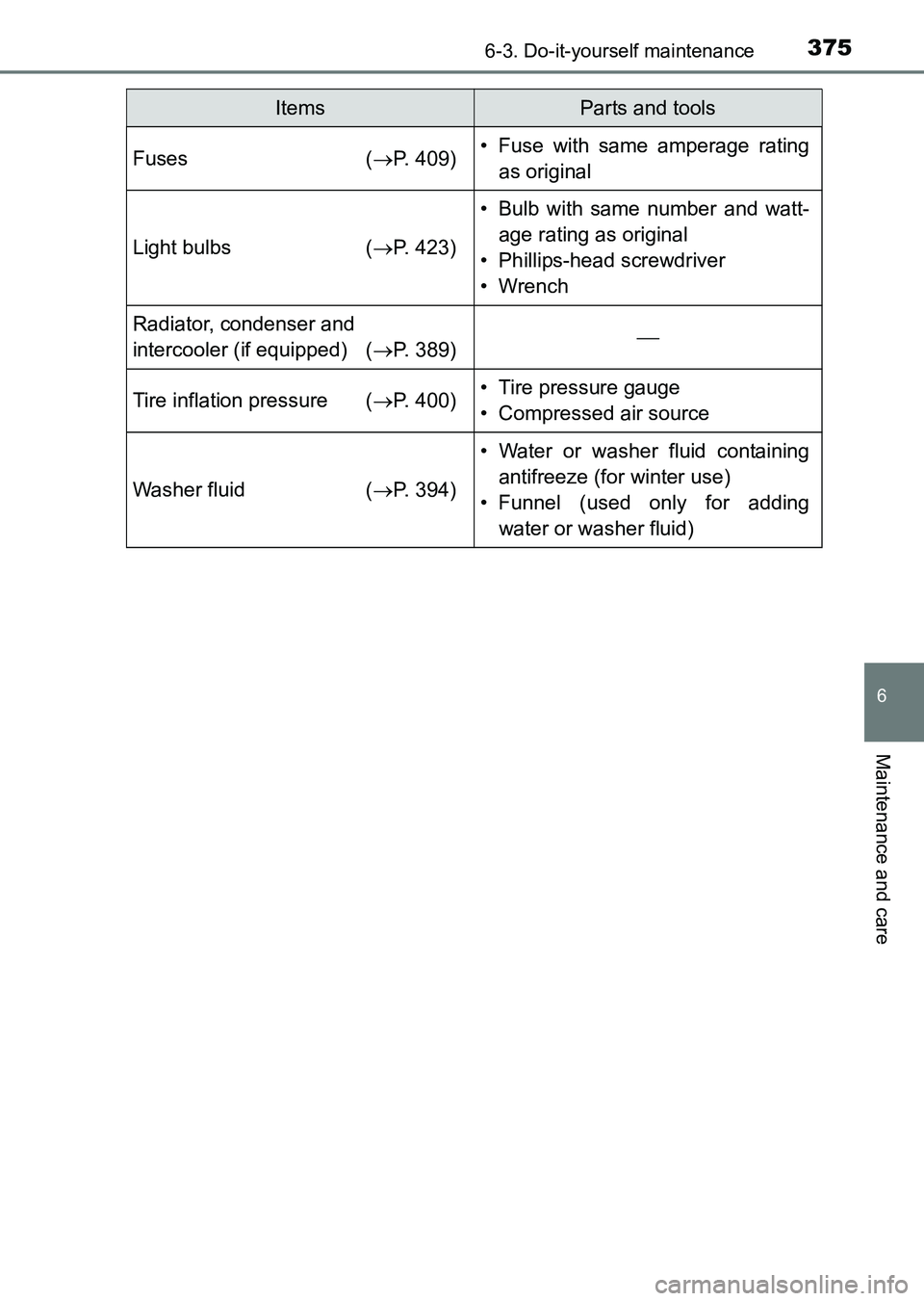 TOYOTA HILUX 2015  Owners Manual (in English) 3756-3. Do-it-yourself maintenance
6
Maintenance and care
HILUX_OM_OM0K219E_(EE)
Fuses (→P. 409)• Fuse with same amperage rating
as original
Light bulbs ( →P. 423)
• Bulb with same number and 