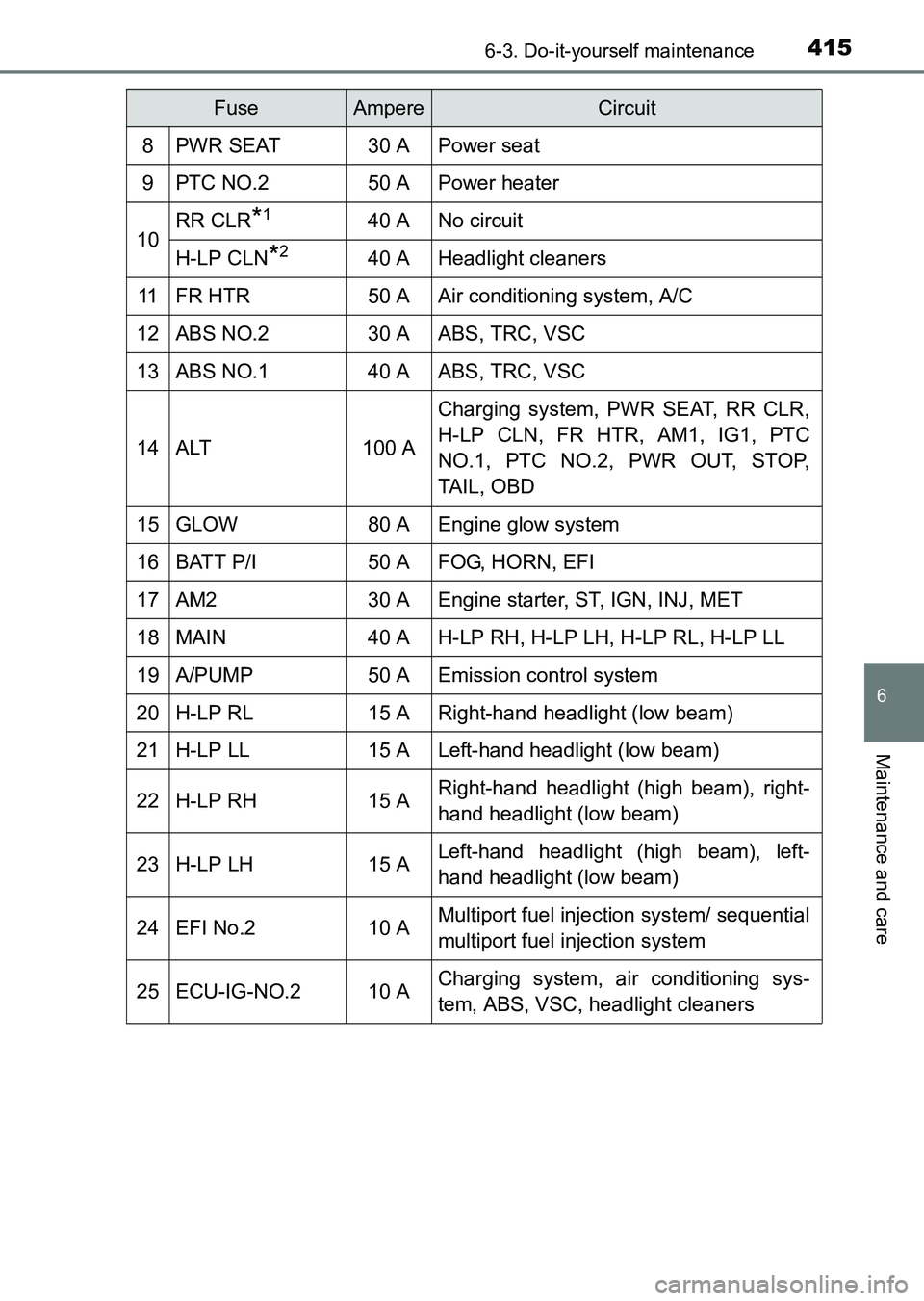TOYOTA HILUX 2015  Owners Manual (in English) 4156-3. Do-it-yourself maintenance
6
Maintenance and care
HILUX_OM_OM0K219E_(EE)
FuseAmpereCircuit
8PWR SEAT30 APower seat
9PTC NO.250 APower heater
10RR CLR*140 ANo circuit
H-LP CLN*240 AHeadlight cl