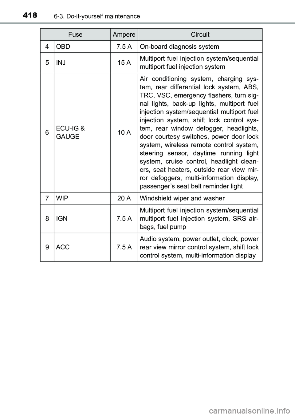 TOYOTA HILUX 2015 Owners Manual (in English) 4186-3. Do-it-yourself maintenance
HILUX_OM_OM0K219E_(EE)
4OBD7.5 AOn-board diagnosis system
5INJ15 AMultiport fuel injection system/sequential
multiport fuel injection system
6ECU-IG &
GAUGE10 A
Air TOYOTA HILUX 2015 Owners Manual (in English) 4186-3. Do-it-yourself maintenance
HILUX_OM_OM0K219E_(EE)
4OBD7.5 AOn-board diagnosis system
5INJ15 AMultiport fuel injection system/sequential
multiport fuel injection system
6ECU-IG &
GAUGE10 A
Air