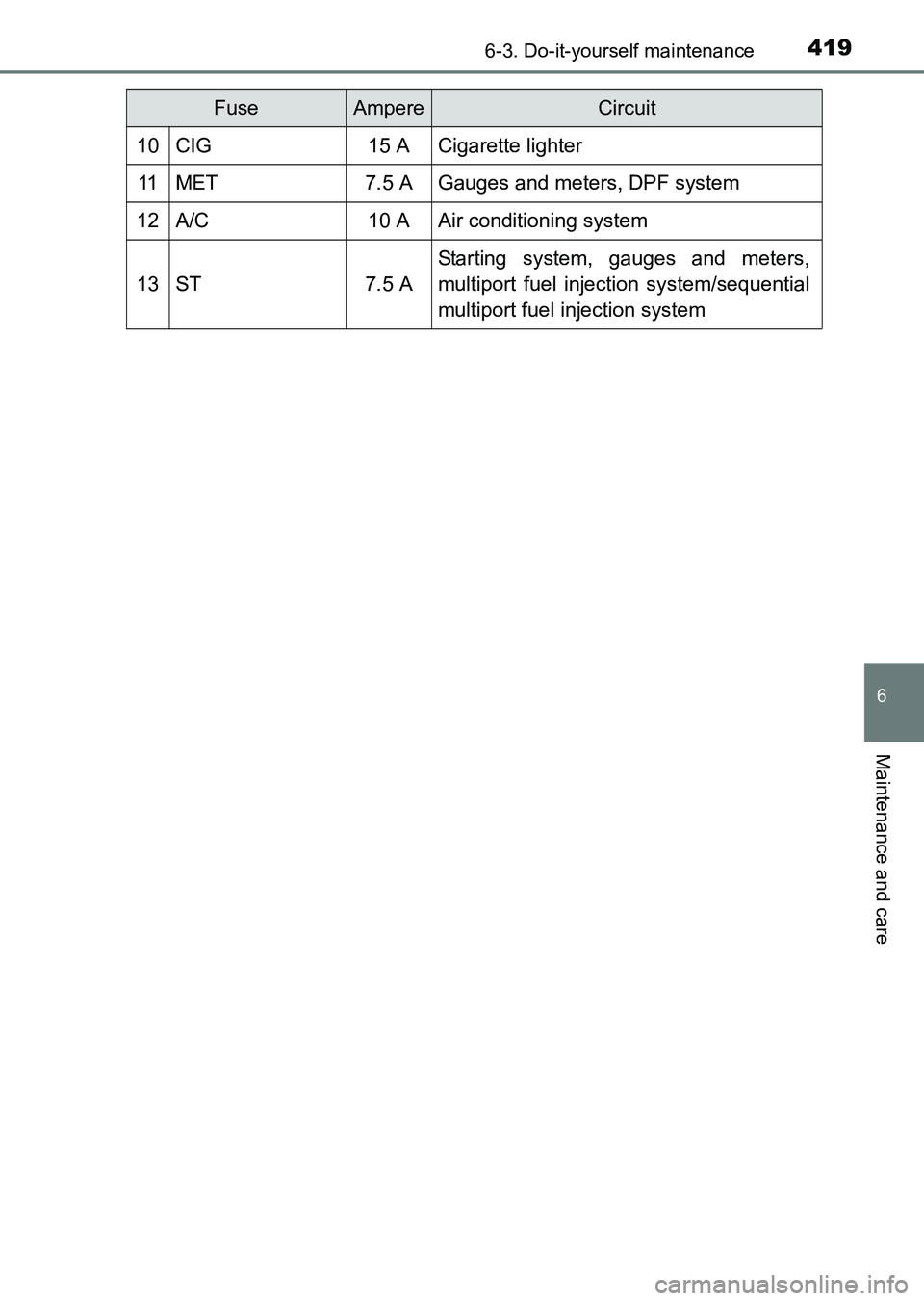 TOYOTA HILUX 2015  Owners Manual (in English) 4196-3. Do-it-yourself maintenance
6
Maintenance and care
HILUX_OM_OM0K219E_(EE)
10CIG15 ACigarette lighter
11MET7.5 AGauges and meters, DPF system
12A/C10 AAir conditioning system
13ST7.5 A
Starting 