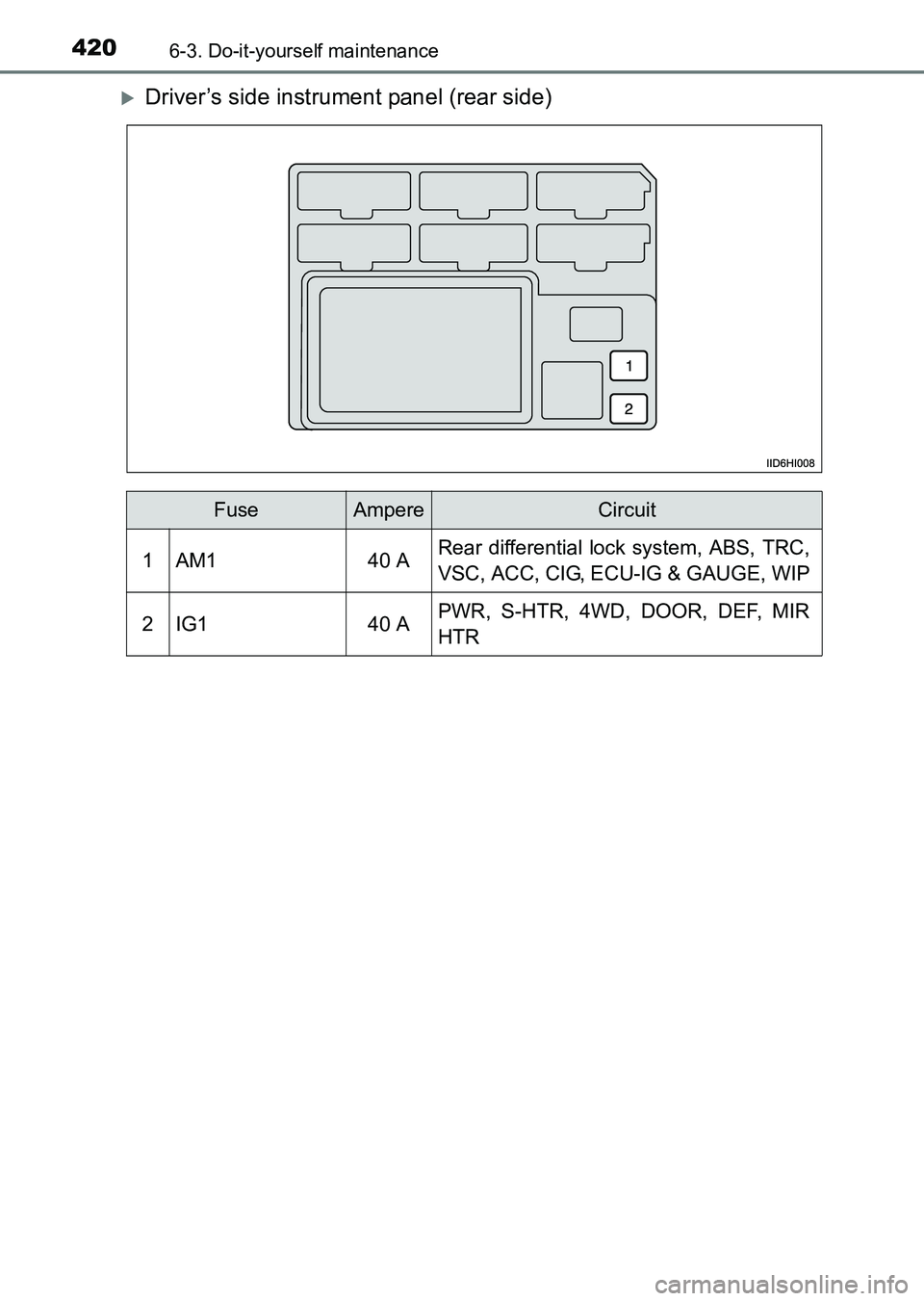 TOYOTA HILUX 2015  Owners Manual (in English) 4206-3. Do-it-yourself maintenance
HILUX_OM_OM0K219E_(EE)
�XDriver’s side instrument panel (rear side)
FuseAmpereCircuit
1AM140 ARear differential lock system, ABS, TRC,
VSC, ACC, CIG, ECU-IG & GAUG
