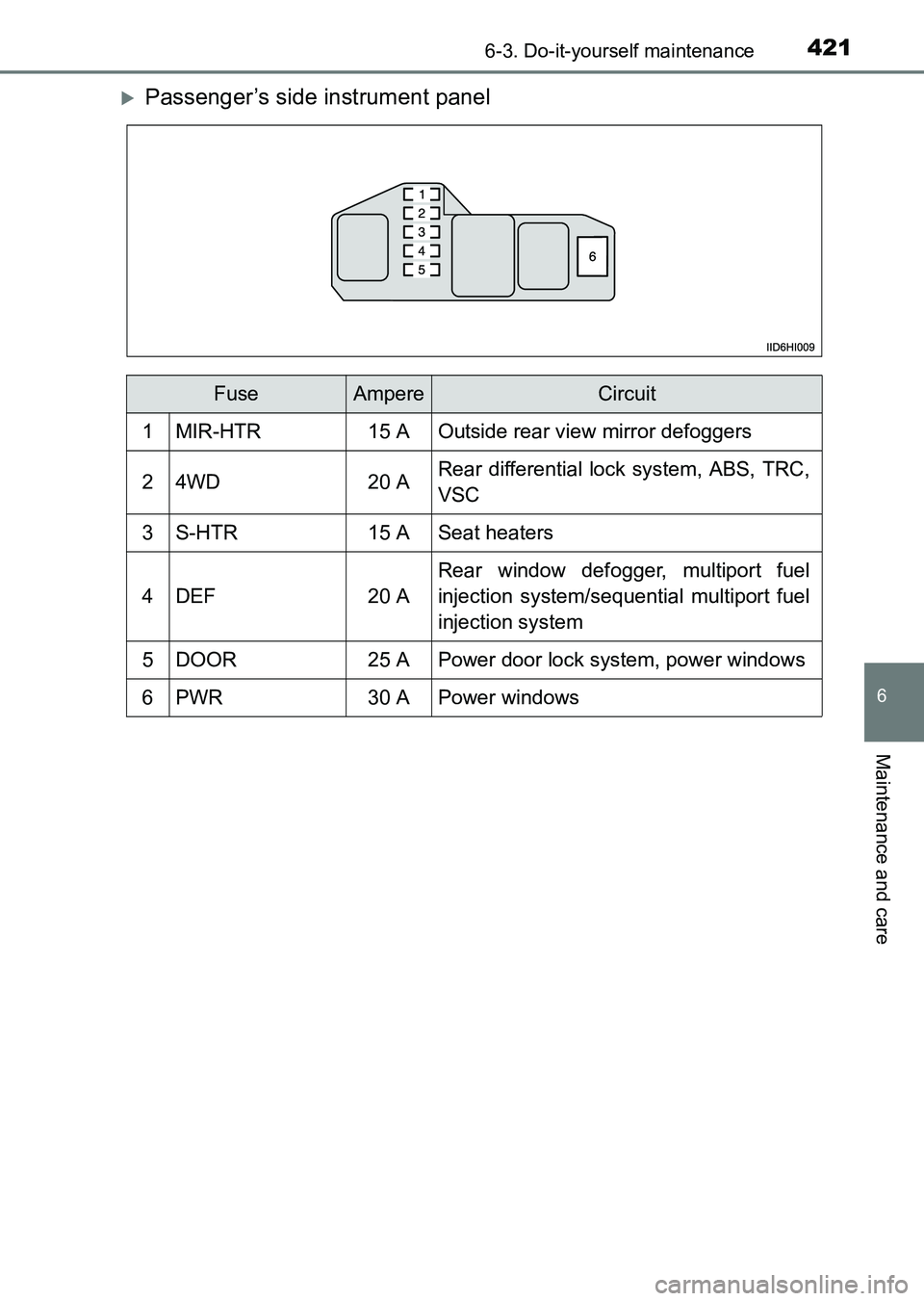 TOYOTA HILUX 2015  Owners Manual (in English) 4216-3. Do-it-yourself maintenance
6
Maintenance and care
HILUX_OM_OM0K219E_(EE)
�XPassenger’s side instrument panel
FuseAmpereCircuit
1MIR-HTR15 AOutside rear view mirror defoggers
24WD20 ARear dif