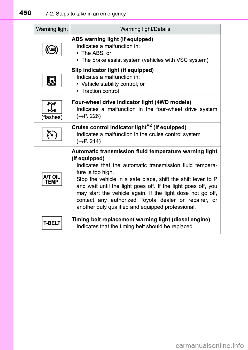 TOYOTA HILUX 2015  Owners Manual (in English) 4507-2. Steps to take in an emergency
HILUX_OM_OM0K219E_(EE)
ABS warning light (if equipped)Indicates a malfunction in:
• The ABS; or
• The brake assist system (vehicles with VSC system)
Slip indi