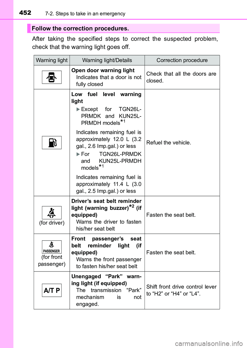TOYOTA HILUX 2015  Owners Manual (in English) 4527-2. Steps to take in an emergency
HILUX_OM_OM0K219E_(EE)
After taking the specified steps to correct the suspected problem,
check that the warning light goes off.
Follow the correction procedures.