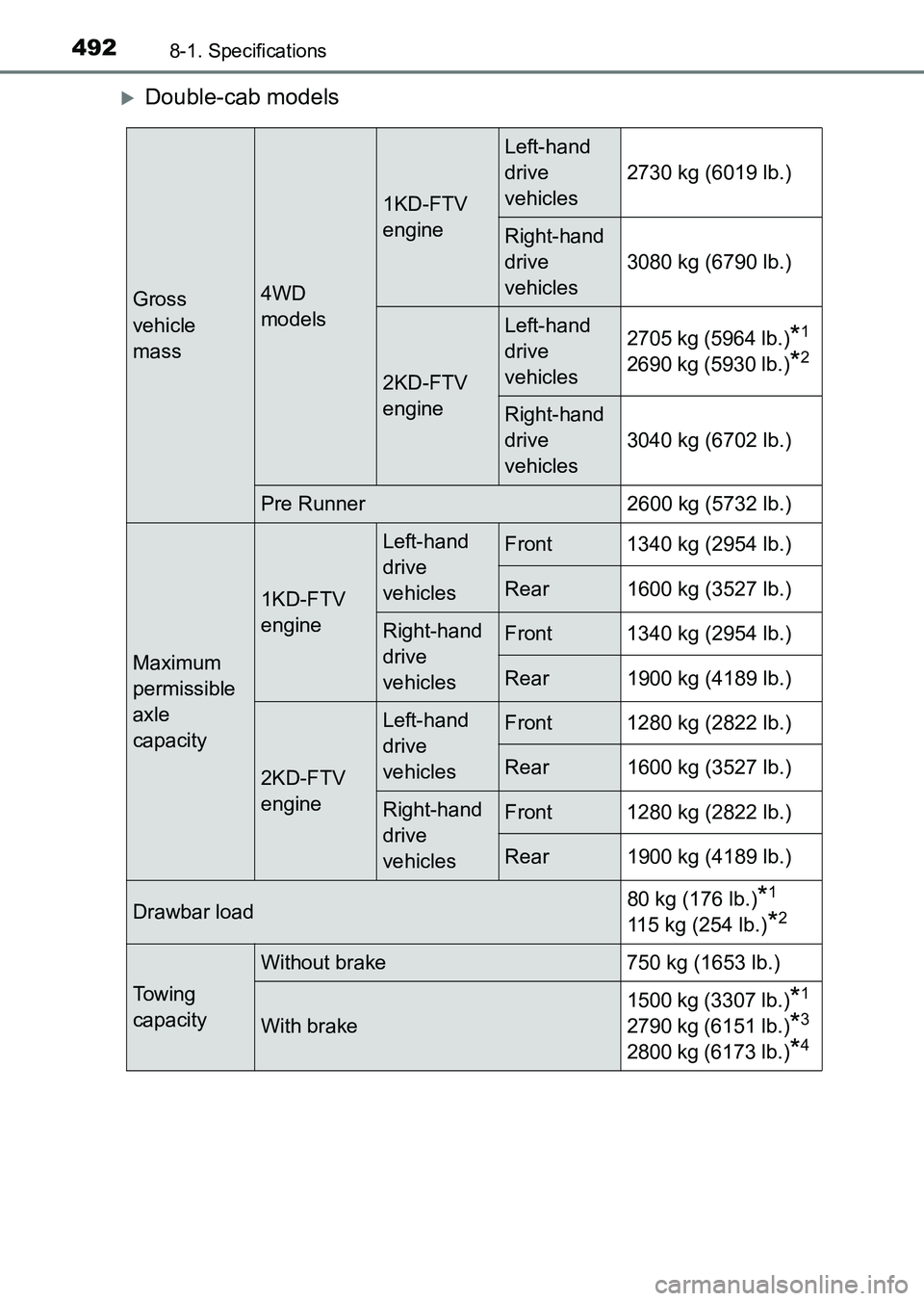 TOYOTA HILUX 2015  Owners Manual (in English) 4928-1. Specifications
HILUX_OM_OM0K219E_(EE)
�XDouble-cab models
Gross 
vehicle
mass4WD 
models
1KD-FTV 
engine
Left-hand
drive 
vehicles2730 kg (6019 lb.)
Right-hand
drive 
vehicles3080 kg (6790 lb.