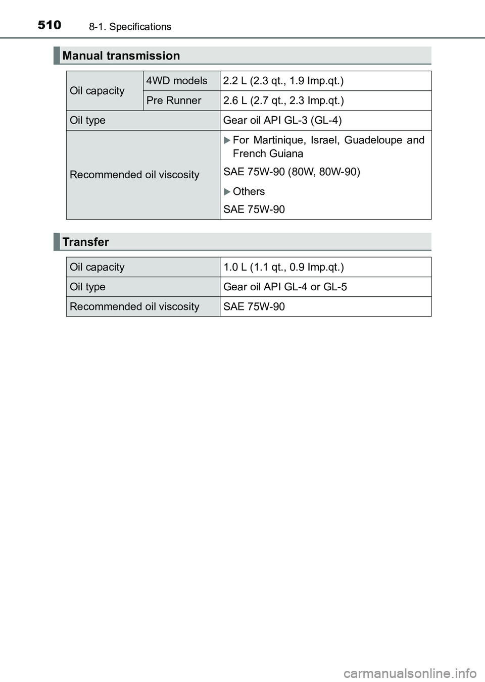 TOYOTA HILUX 2015  Owners Manual (in English) 5108-1. Specifications
HILUX_OM_OM0K219E_(EE)
Manual transmission
Oil capacity4WD models 2.2 L (2.3 qt., 1.9 Imp.qt.)
Pre Runner 2.6 L (2.7 qt., 2.3 Imp.qt.)
Oil type Gear oil API GL-3 (GL-4)
Recommen