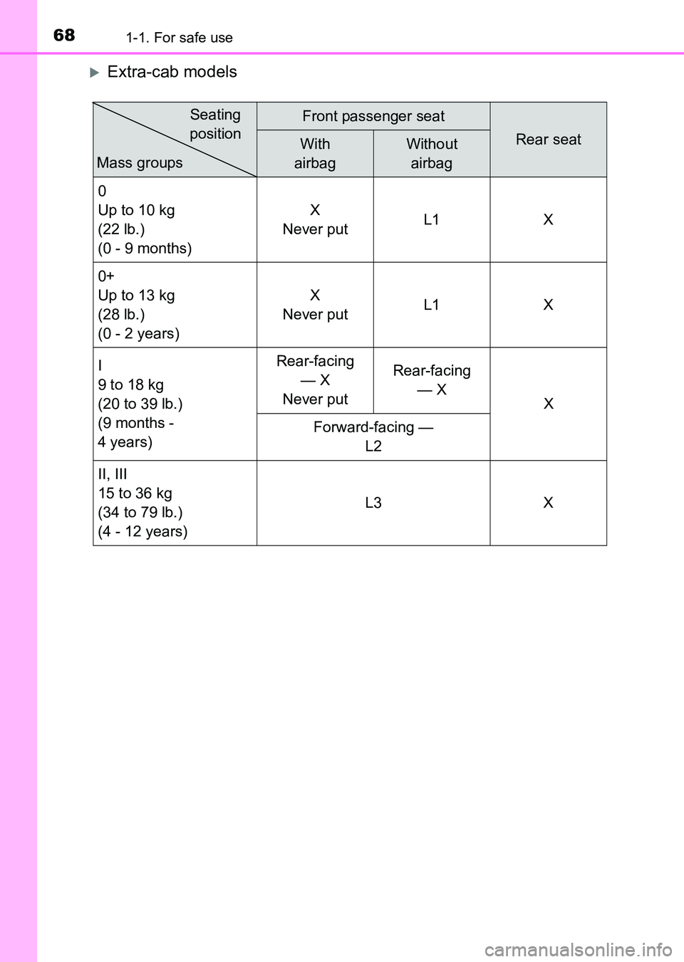 TOYOTA HILUX 2015   (in English) Repair Manual 681-1. For safe use
HILUX_OM_OM0K219E_(EE)
�XExtra-cab models
Front passenger seat
Rear seatWith 
airbagWithout  airbag
0
Up to 10 kg 
(22 lb.)
(0 - 9 months) X 
Never put L1 X
0+
Up to 13 kg 
(28 lb.