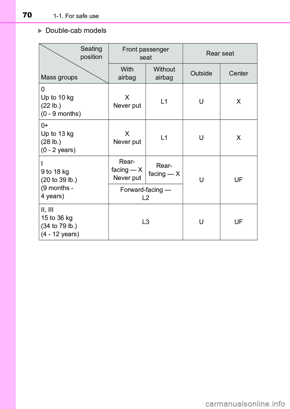 TOYOTA HILUX 2015   (in English) Repair Manual 701-1. For safe use
HILUX_OM_OM0K219E_(EE)
�XDouble-cab models
Front passenger seatRear seat
With 
airbagWithout  airbagOutsideCenter
0
Up to 10 kg 
(22 lb.)
(0 - 9 months) X 
Never put L1 U X
0+
Up t