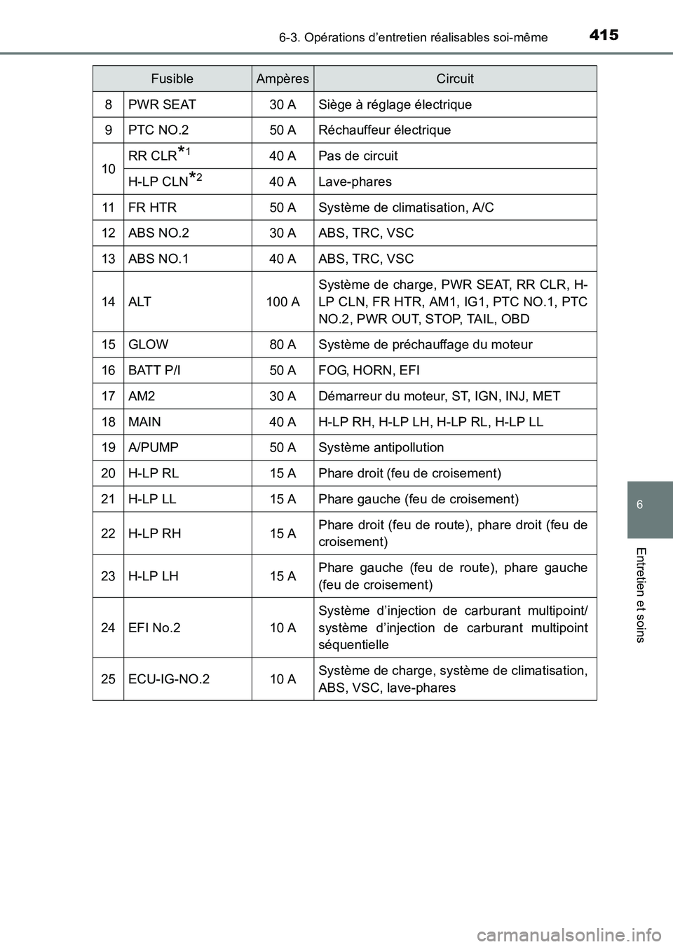 TOYOTA HILUX 2015  Notices Demploi (in French) 4156-3. Opérations d’entretien réalisables soi-même
6
Entretien et soins
HILUX_OM_OM71213K_(EK)
FusibleAmpèresCircuit
8PWR SEAT30 ASiège à réglage électrique
9PTC NO.250 ARéchauffeur élect