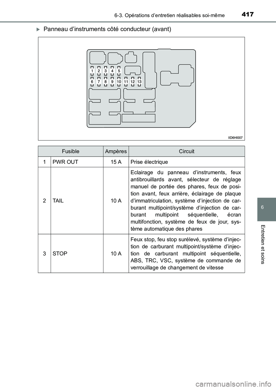 TOYOTA HILUX 2015  Notices Demploi (in French) 4176-3. Opérations d’entretien réalisables soi-même
6
Entretien et soins
HILUX_OM_OM71213K_(EK)
�XPanneau d’instruments côté conducteur (avant)
FusibleAmpèresCircuit
1PWR OUT15 APrise élect