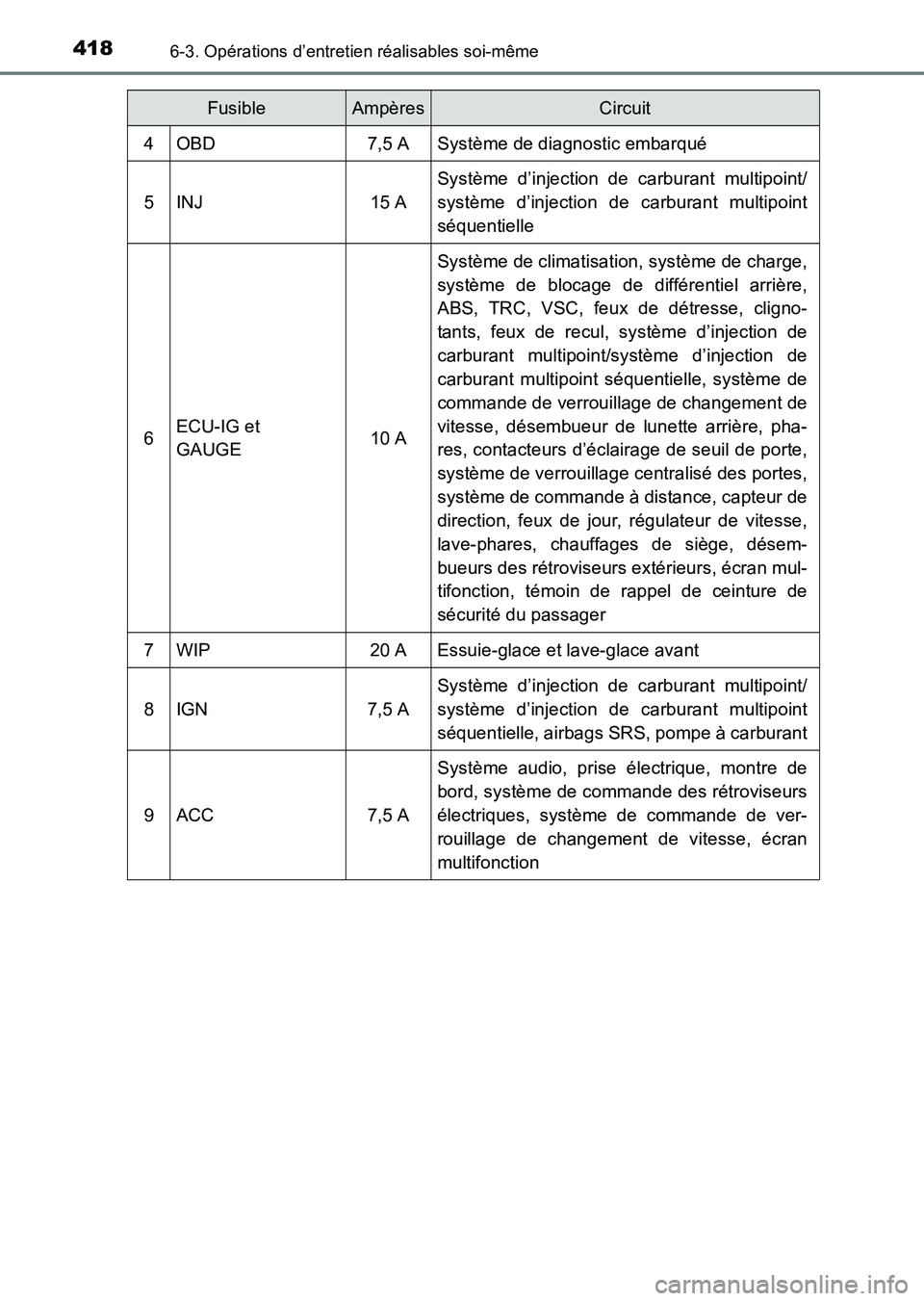 TOYOTA HILUX 2015  Notices Demploi (in French) 4186-3. Opérations d’entretien réalisables soi-même
HILUX_OM_OM71213K_(EK)
4OBD7,5 ASystème de diagnostic embarqué
5INJ15 A
Système d’injection de carburant multipoint/
système d’injectio