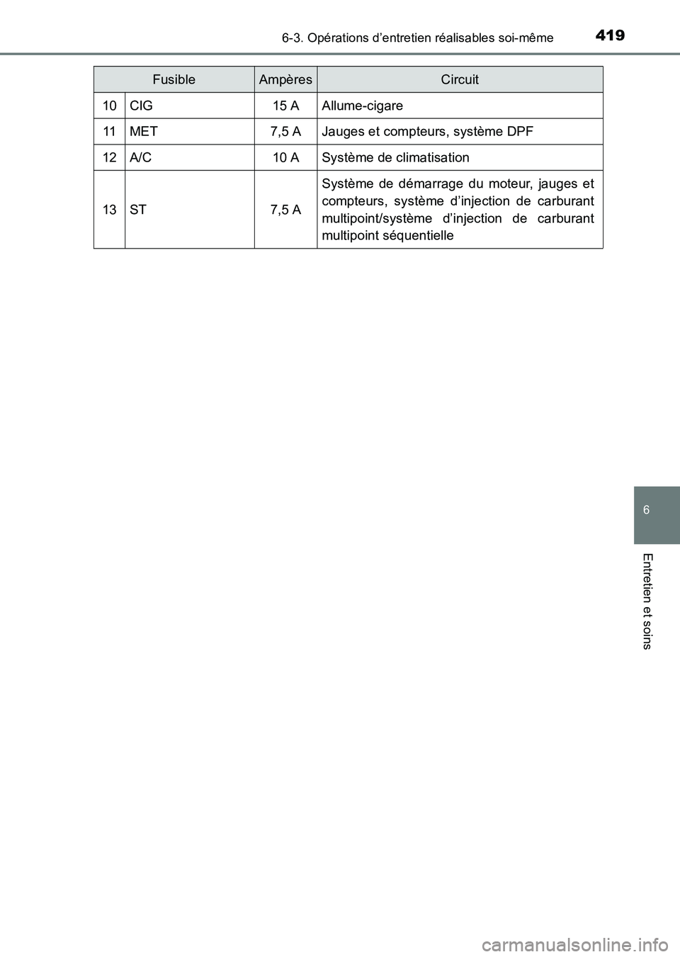 TOYOTA HILUX 2015  Notices Demploi (in French) 4196-3. Opérations d’entretien réalisables soi-même
6
Entretien et soins
HILUX_OM_OM71213K_(EK)
10CIG15 AAllume-cigare
11MET7,5 AJauges et compteurs, système DPF
12A/C10 ASystème de climatisati
