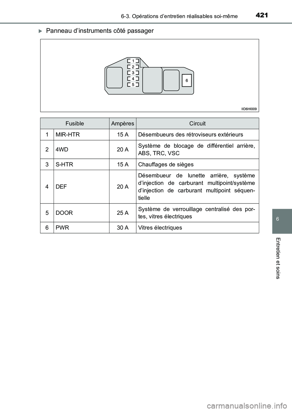 TOYOTA HILUX 2015  Notices Demploi (in French) 4216-3. Opérations d’entretien réalisables soi-même
6
Entretien et soins
HILUX_OM_OM71213K_(EK)
�XPanneau d’instruments côté passager
FusibleAmpèresCircuit
1MIR-HTR15 ADésembueurs des rétr