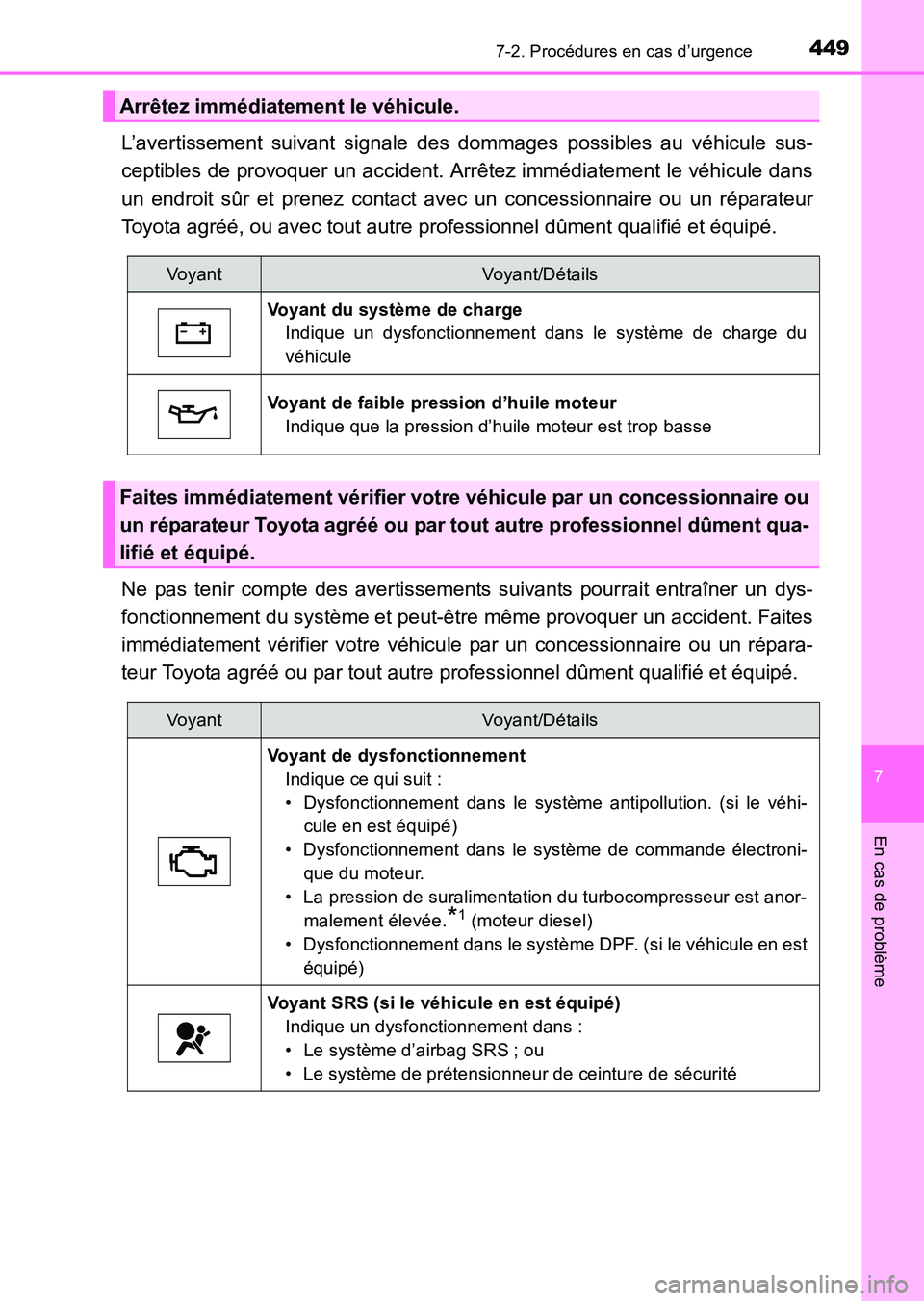 TOYOTA HILUX 2015  Notices Demploi (in French) 4497-2. Procédures en cas d’urgence
7
En cas de problème
HILUX_OM_OM71213K_(EK)
L’avertissement suivant signale des dommages possibles au véhicule sus-
ceptibles de provoquer un accident. Arrê