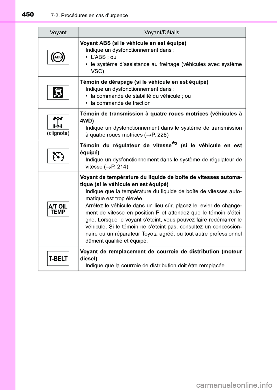 TOYOTA HILUX 2015  Notices Demploi (in French) 4507-2. Procédures en cas d’urgence
HILUX_OM_OM71213K_(EK)
Voyant ABS (si le véhicule en est équipé)Indique un dysfonctionnement dans :
• L’ABS ; ou
• le système d’assistance au freinag