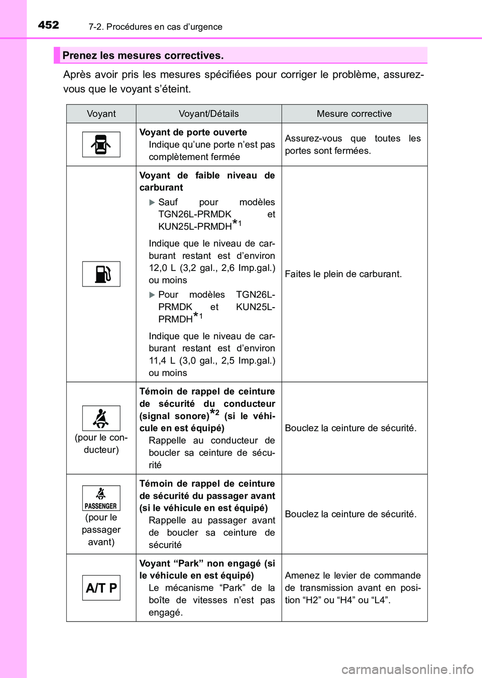 TOYOTA HILUX 2015  Notices Demploi (in French) 4527-2. Procédures en cas d’urgence
HILUX_OM_OM71213K_(EK)
Après avoir pris les mesures spécifiées pour corriger le problème, assurez-
vous que le voyant s’éteint.
Prenez les mesures correct